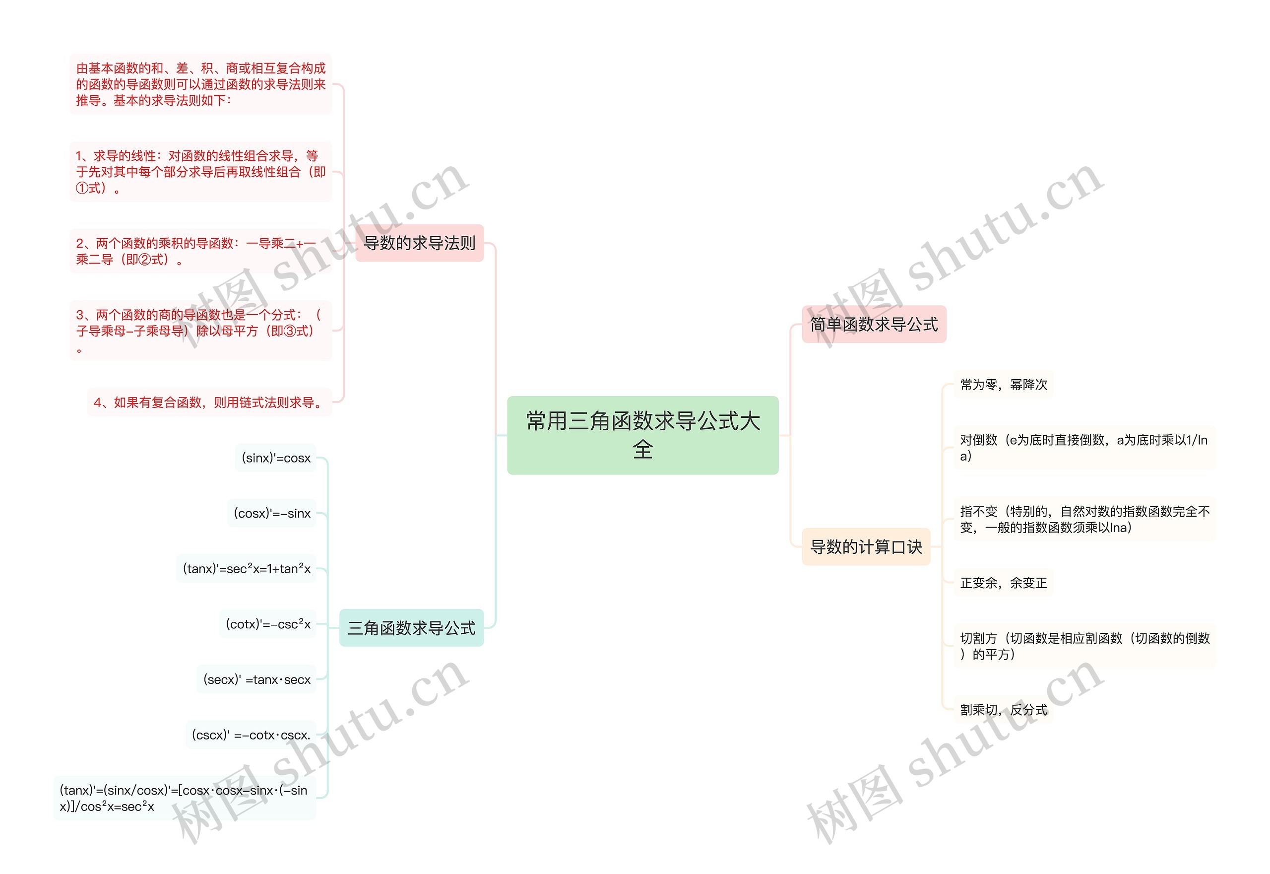 常用三角函数求导公式大全思维导图