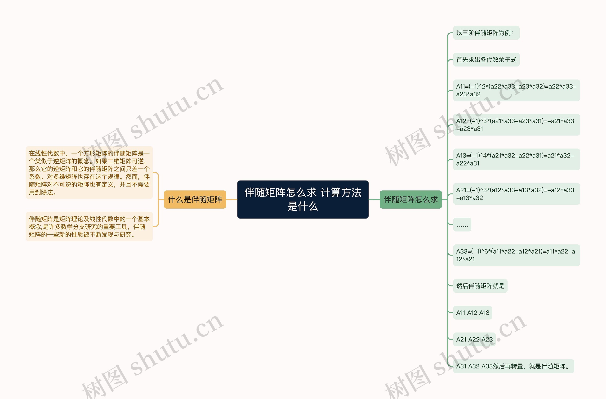 伴随矩阵怎么求 计算方法是什么
