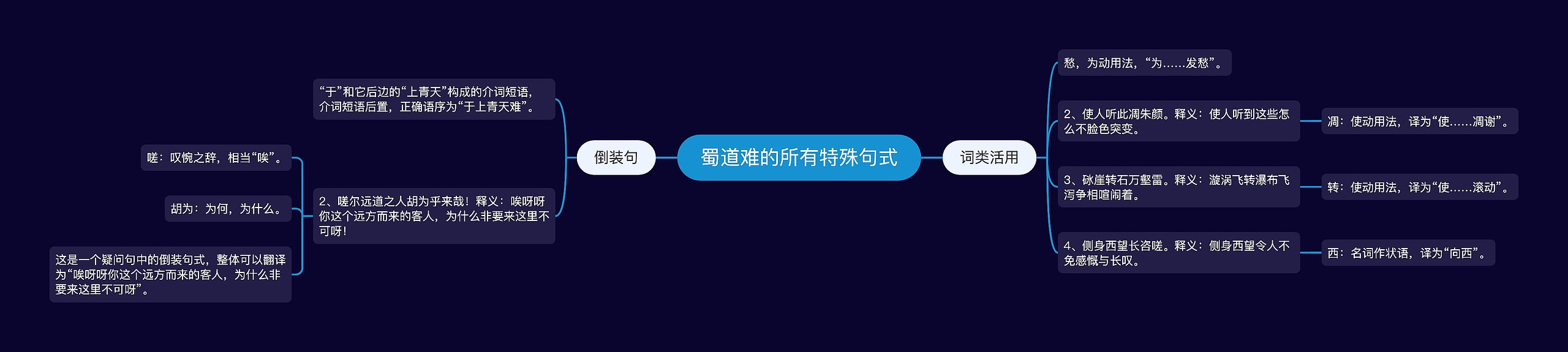蜀道难的所有特殊句式思维导图