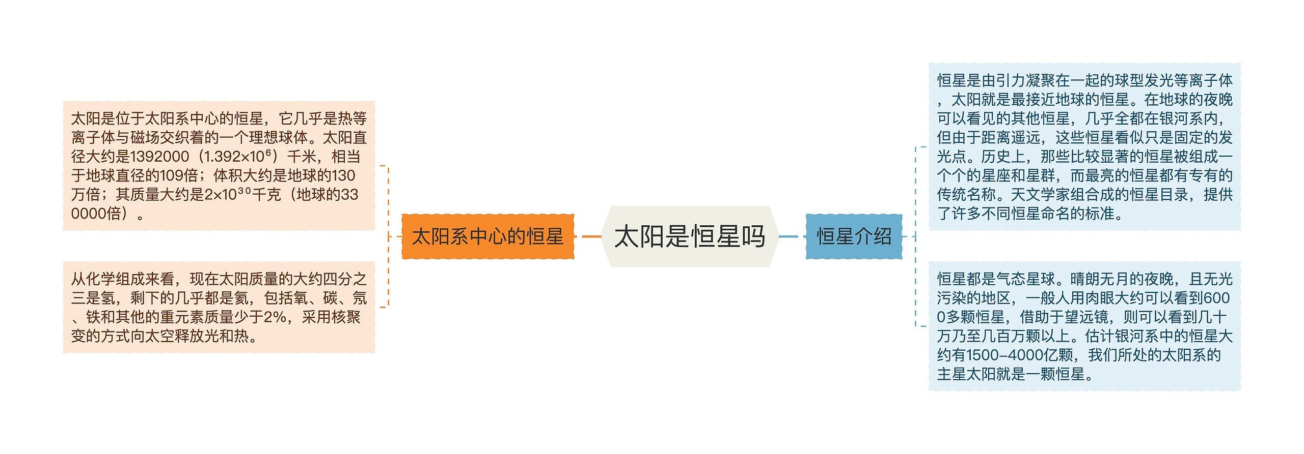 太阳是恒星吗思维导图高清图 太阳是恒星吗思维导图