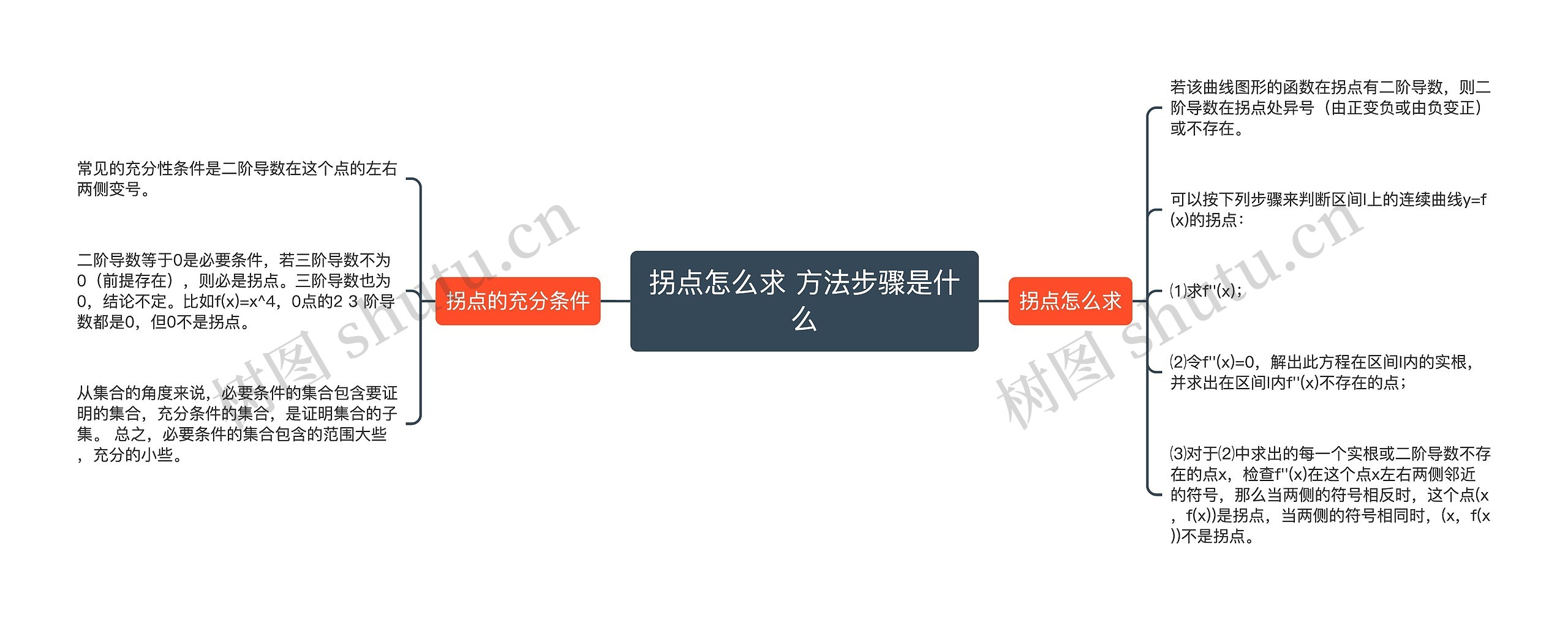 拐点怎么求 方法步骤是什么