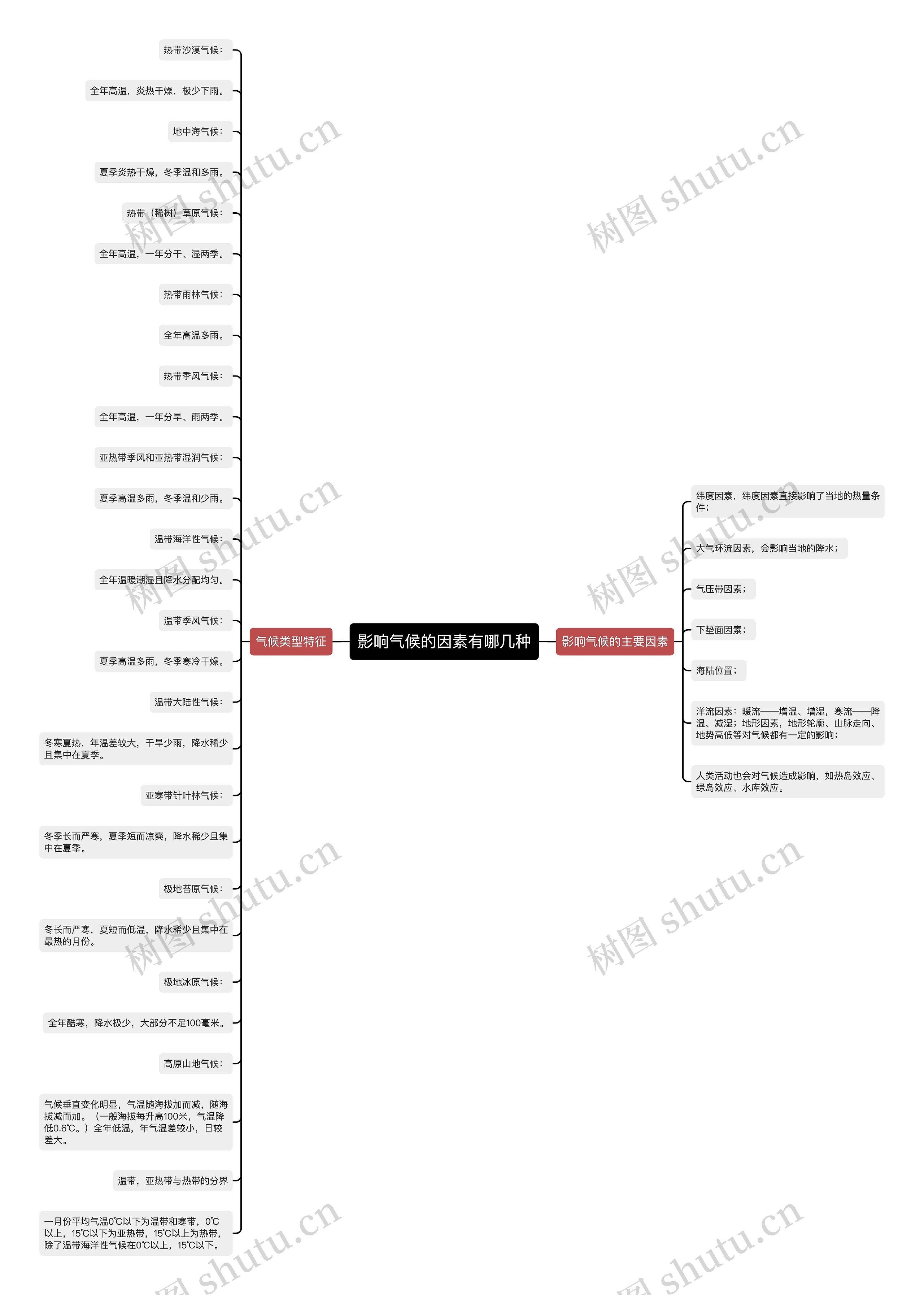 影响气候的因素有哪几种思维导图