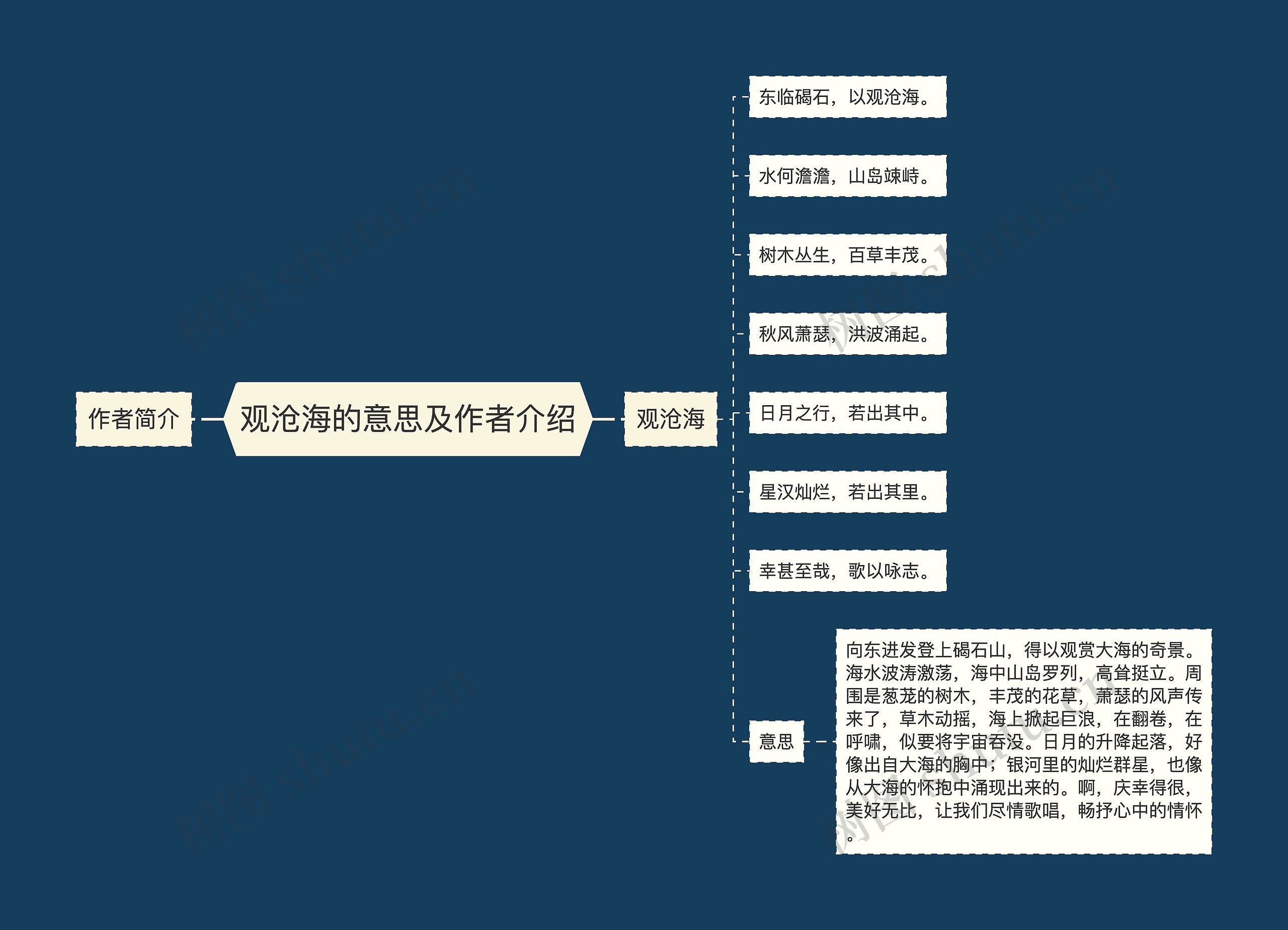 观沧海的意思及作者介绍思维导图