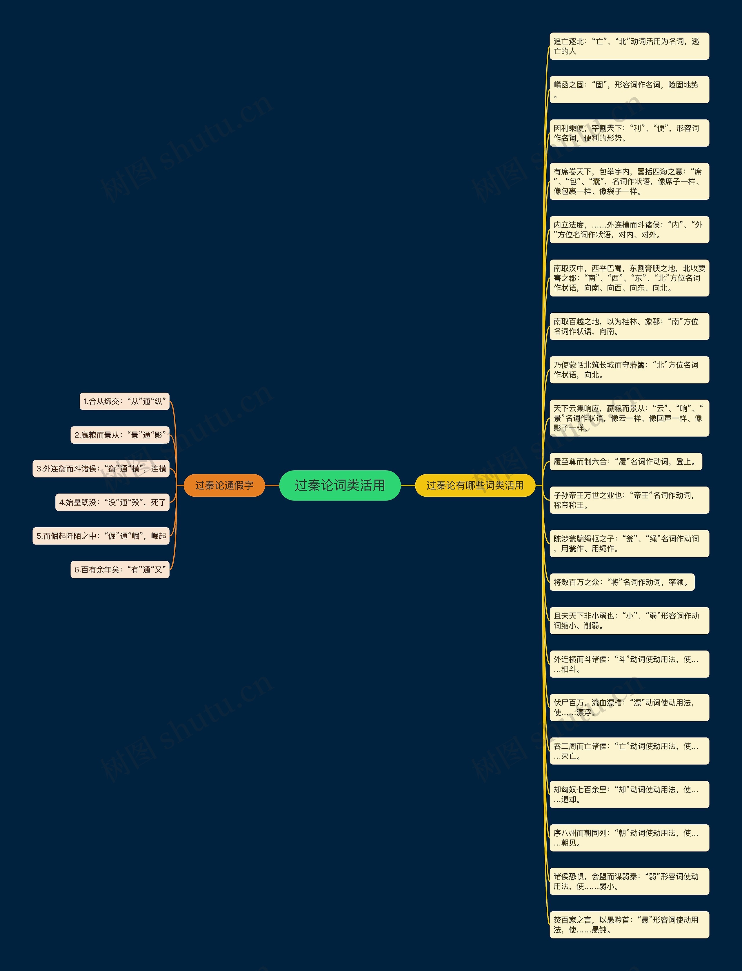 过秦论词类活用思维导图