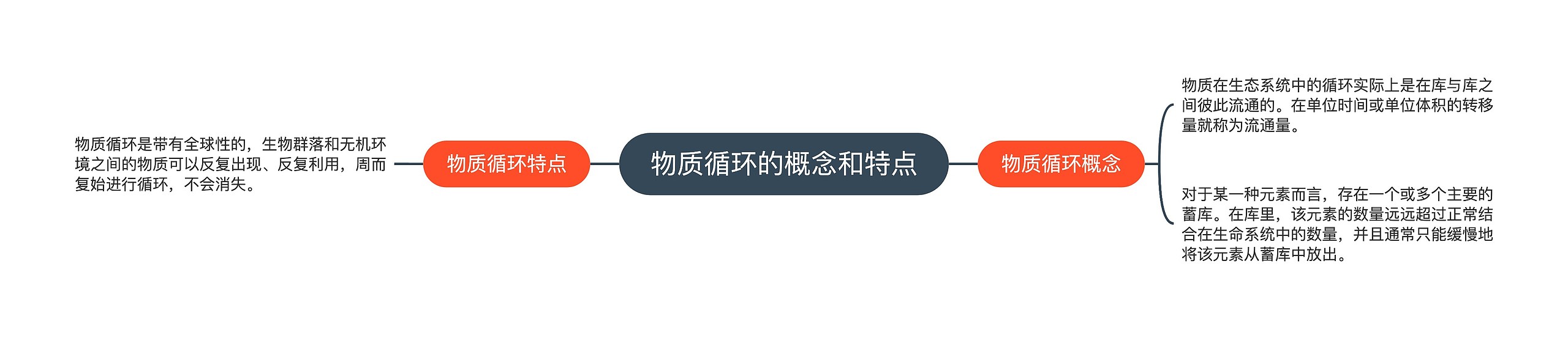 物质循环的概念和特点