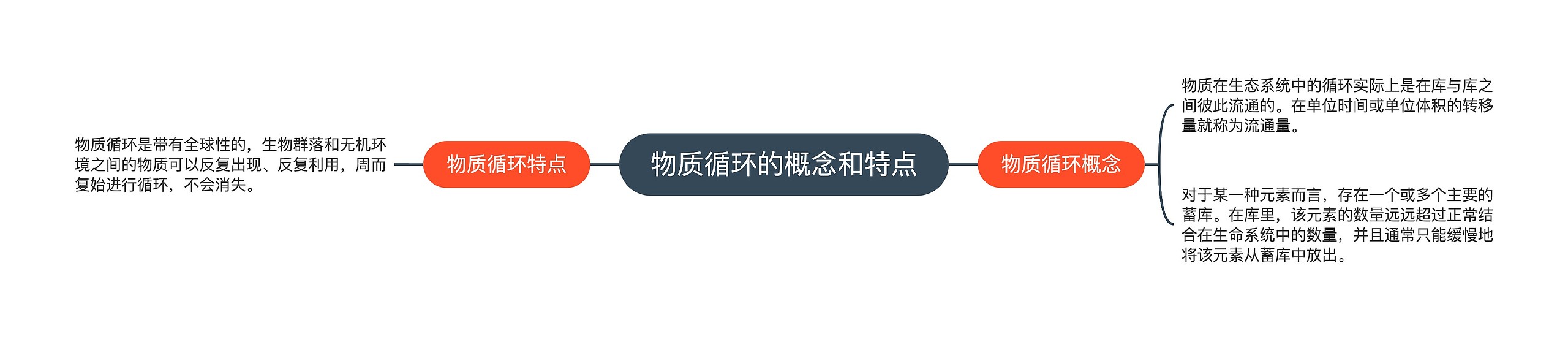 物质循环的概念和特点思维导图