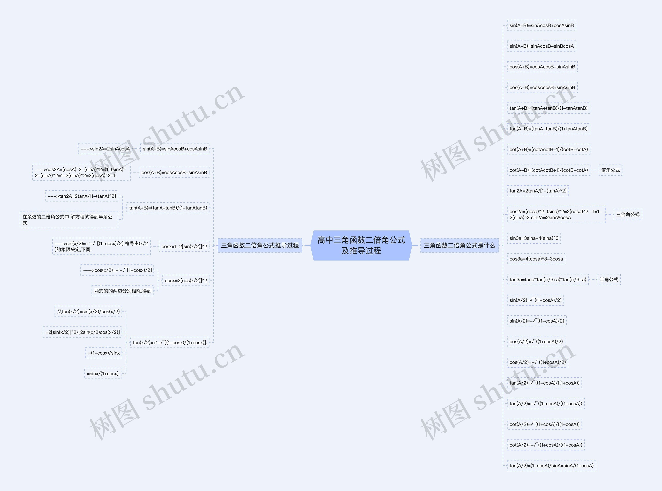 高中三角函数二倍角公式及推导过程思维导图