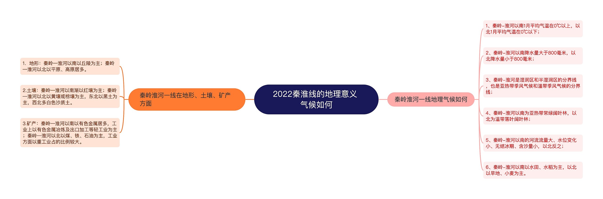 2022秦淮线的地理意义 气候如何