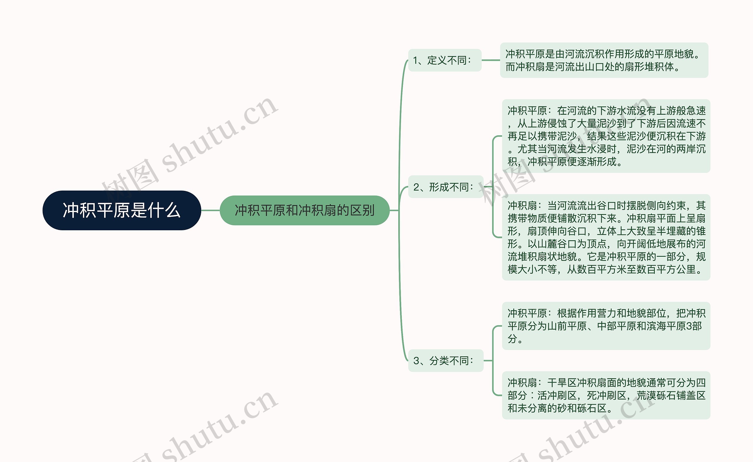 冲积平原是什么思维导图