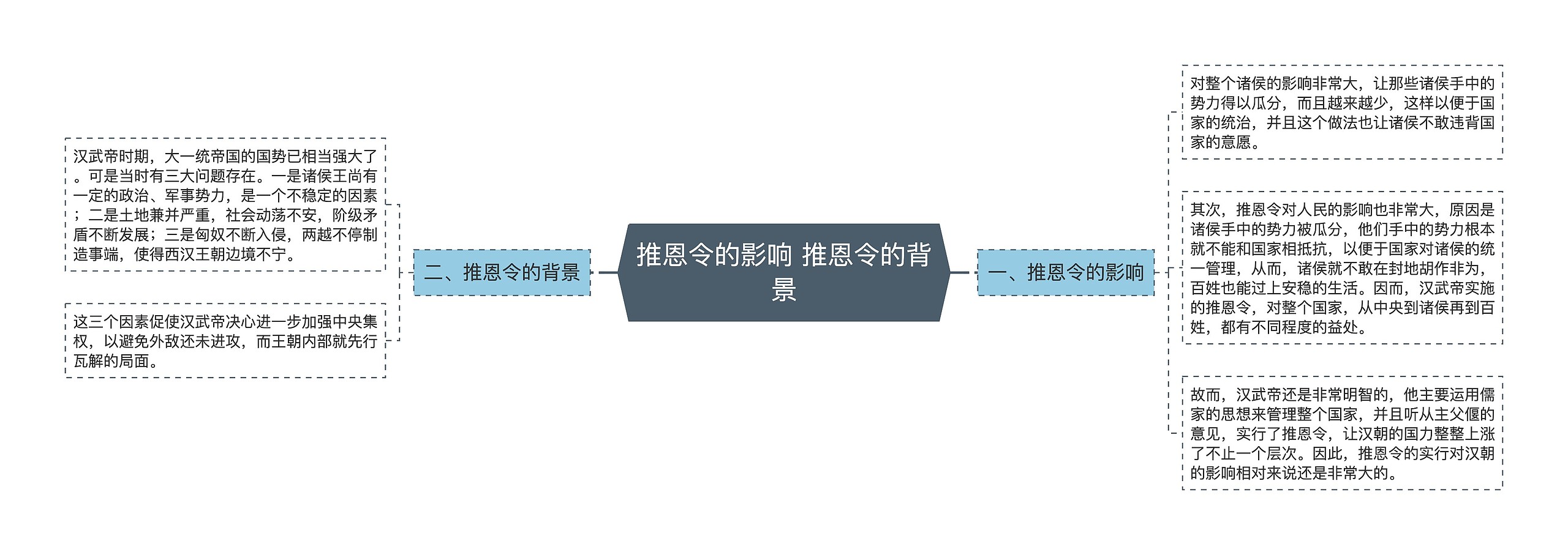 推恩令的影响 推恩令的背景思维导图