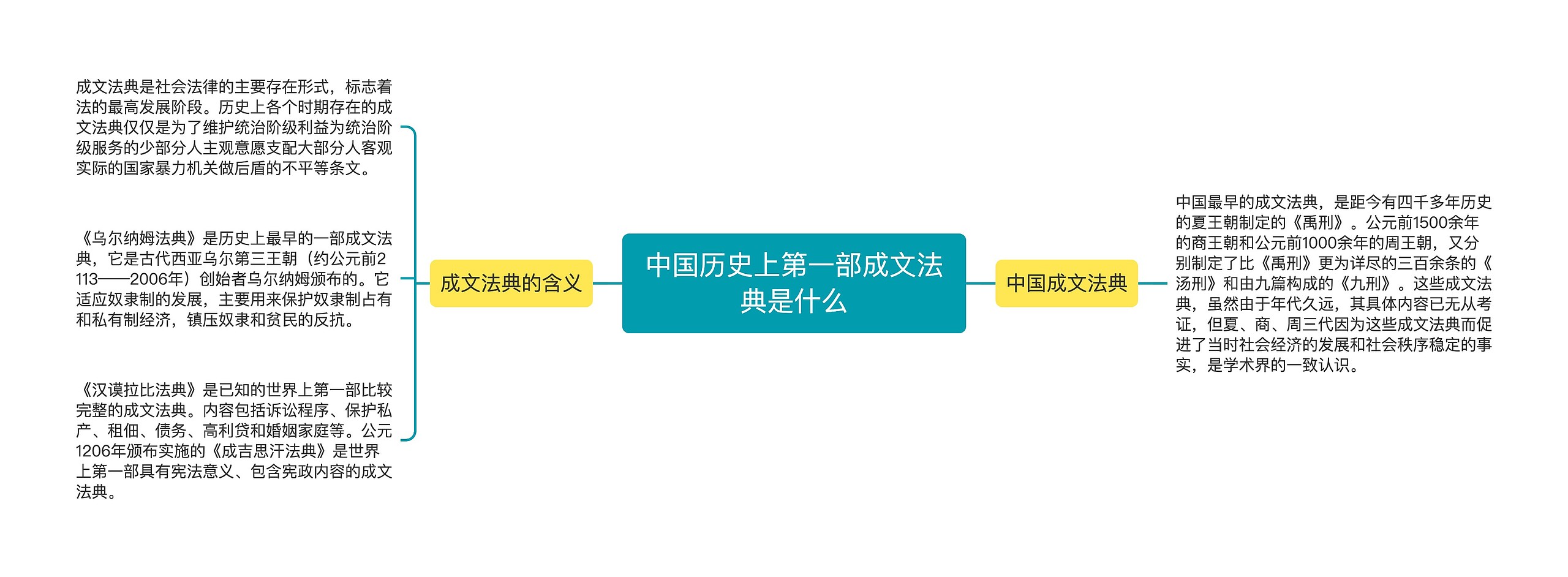 中国历史上第一部成文法典是什么