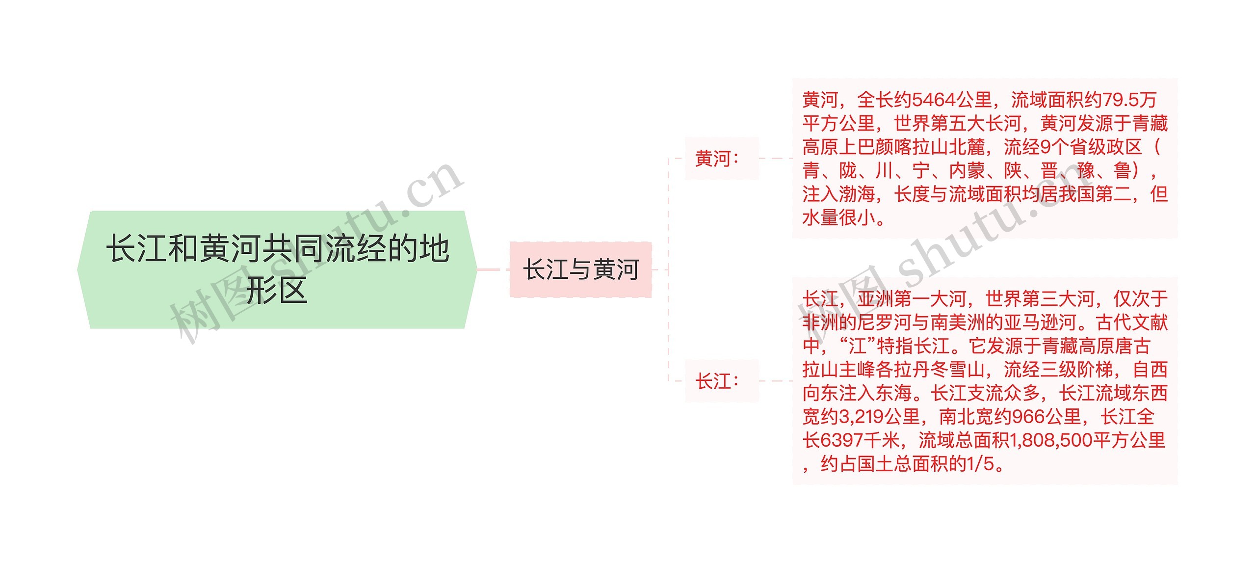 长江和黄河共同流经的地形区思维导图