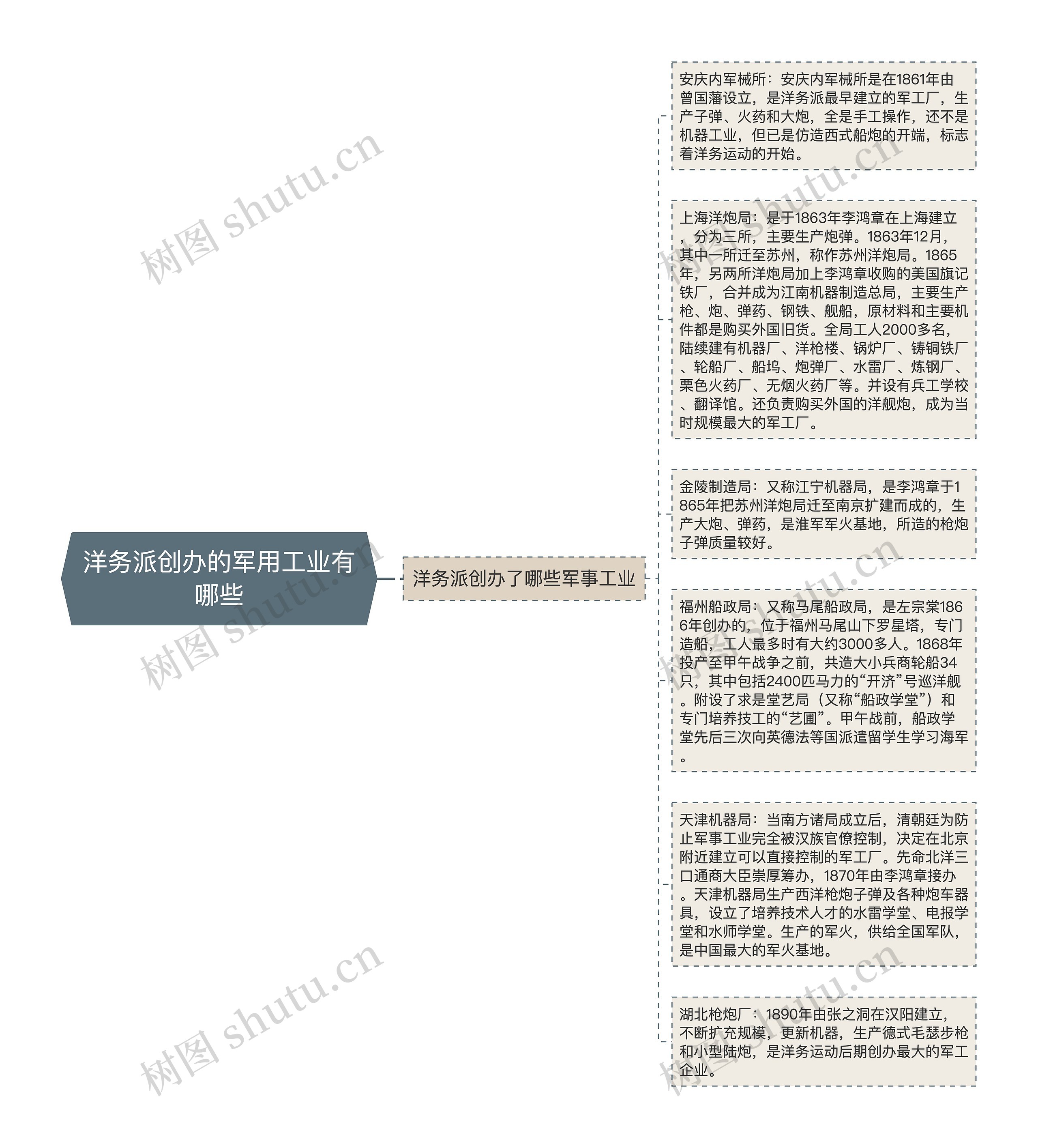 洋务派创办的军用工业有哪些