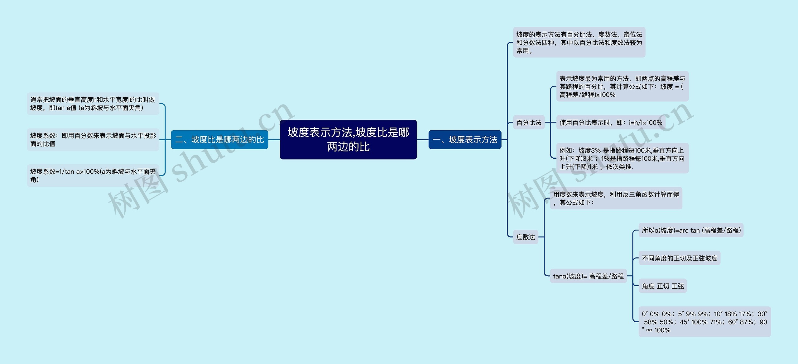 坡度表示方法,坡度比是哪两边的比思维导图