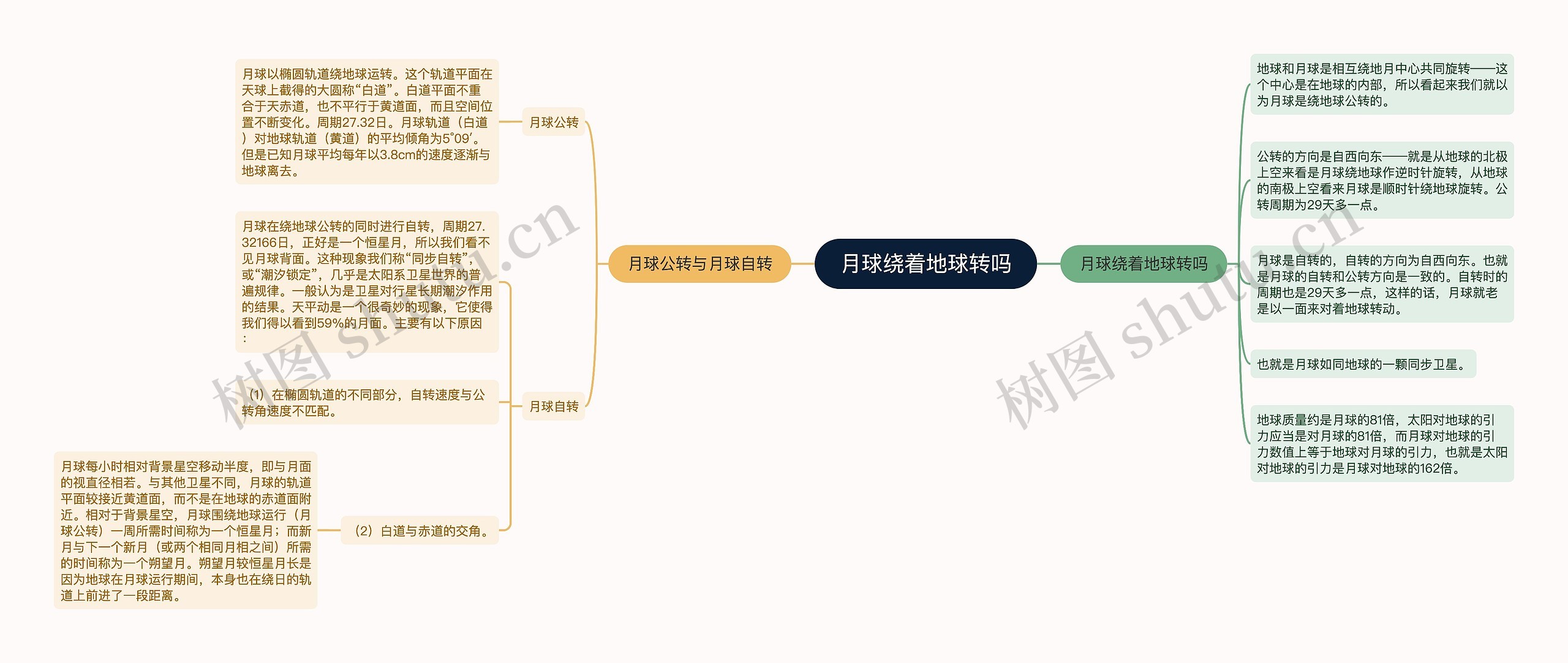 月球绕着地球转吗思维导图