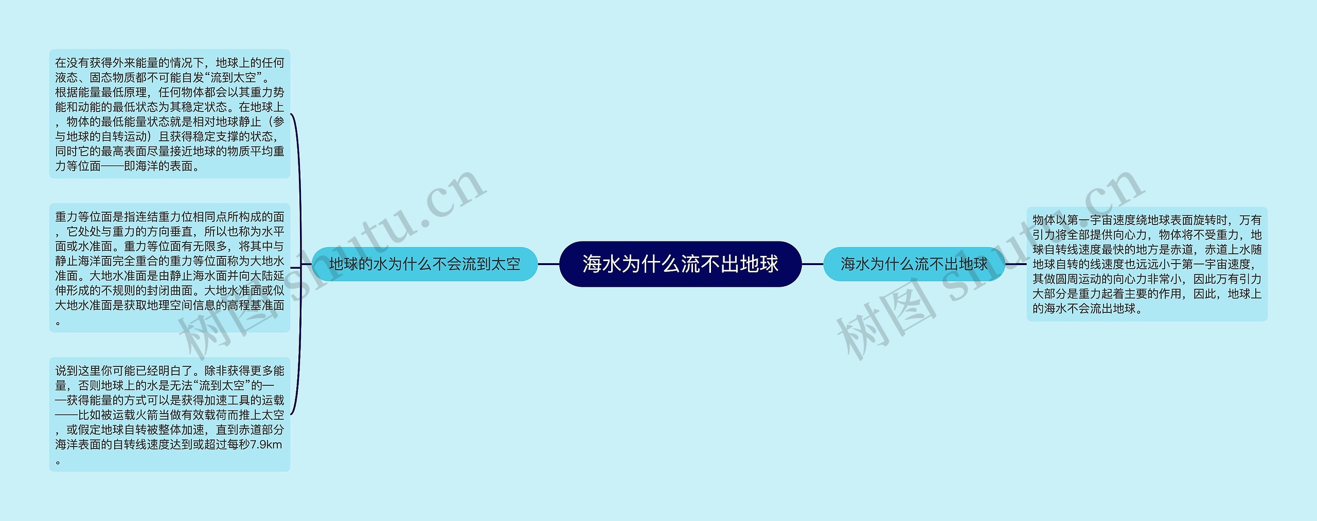 海水为什么流不出地球思维导图高清图 海水为什么流不出地球思维导图