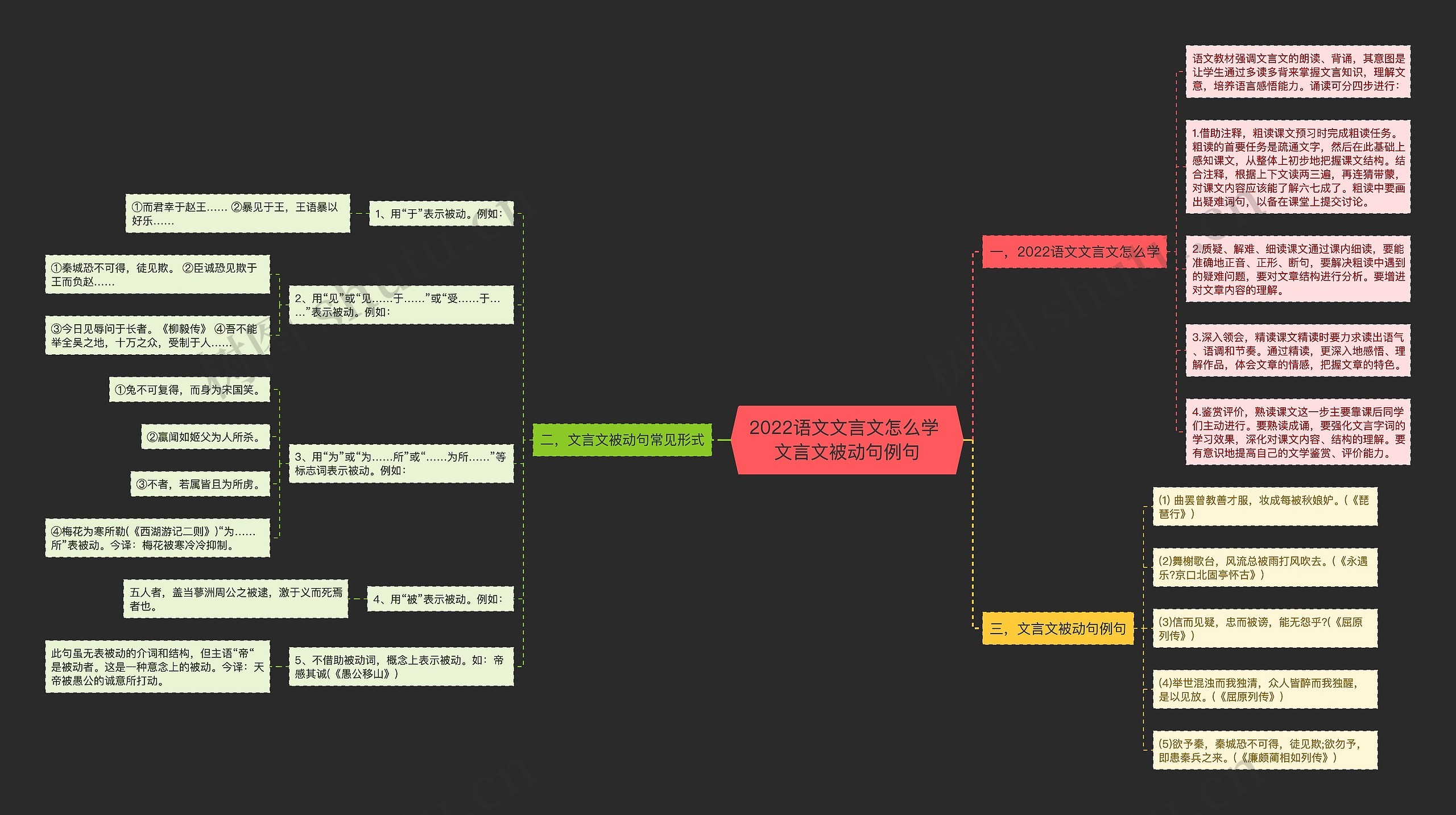 2022语文文言文怎么学 文言文被动句例句思维导图