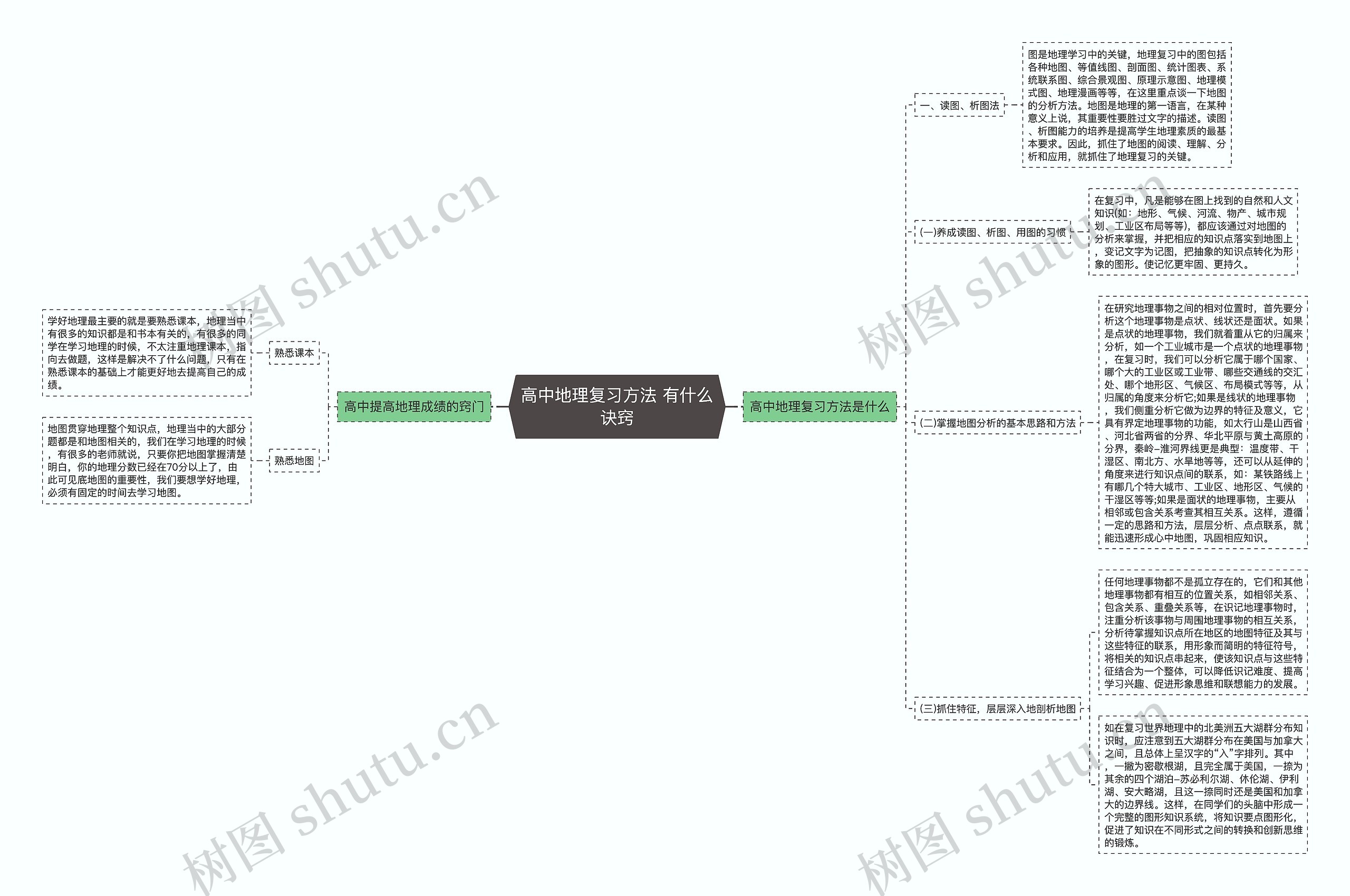 高中地理复习方法 有什么诀窍思维导图