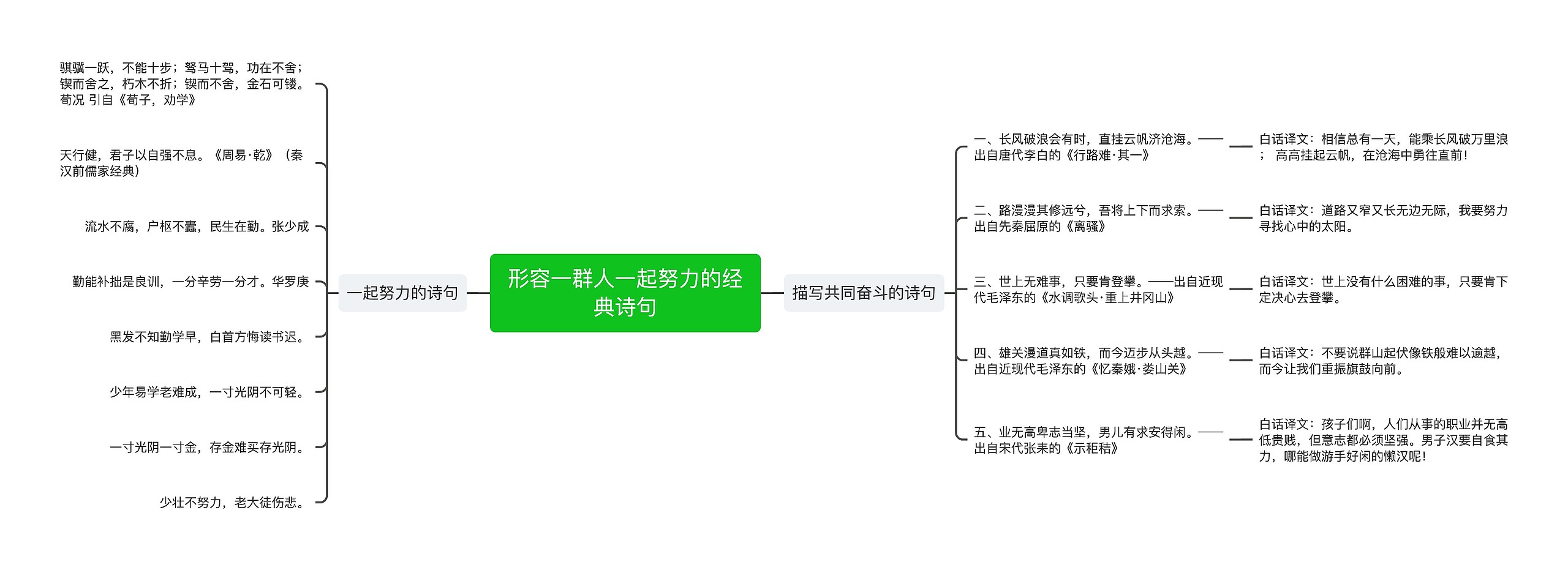 形容一群人一起努力的经典诗句