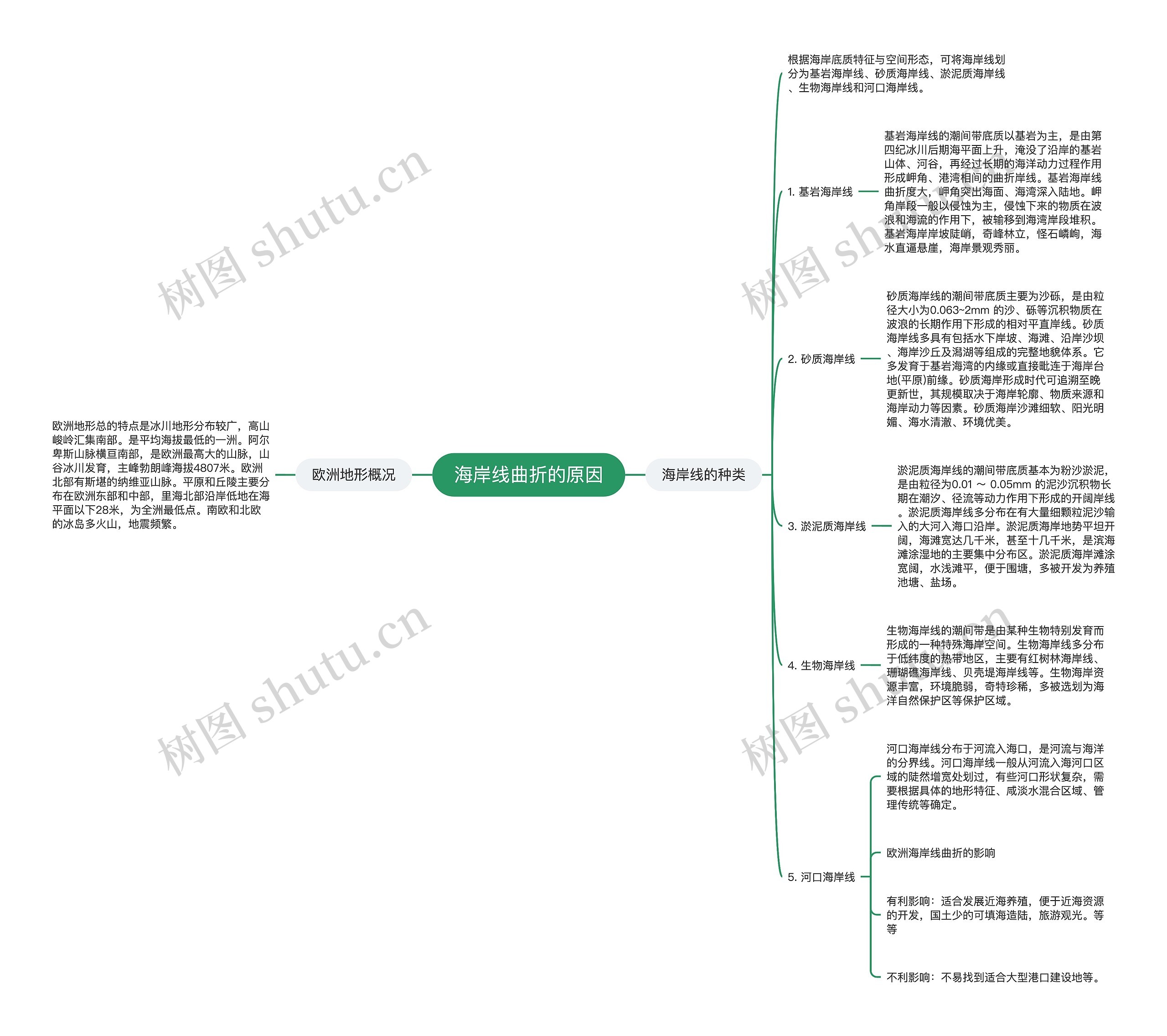 海岸线曲折的原因思维导图