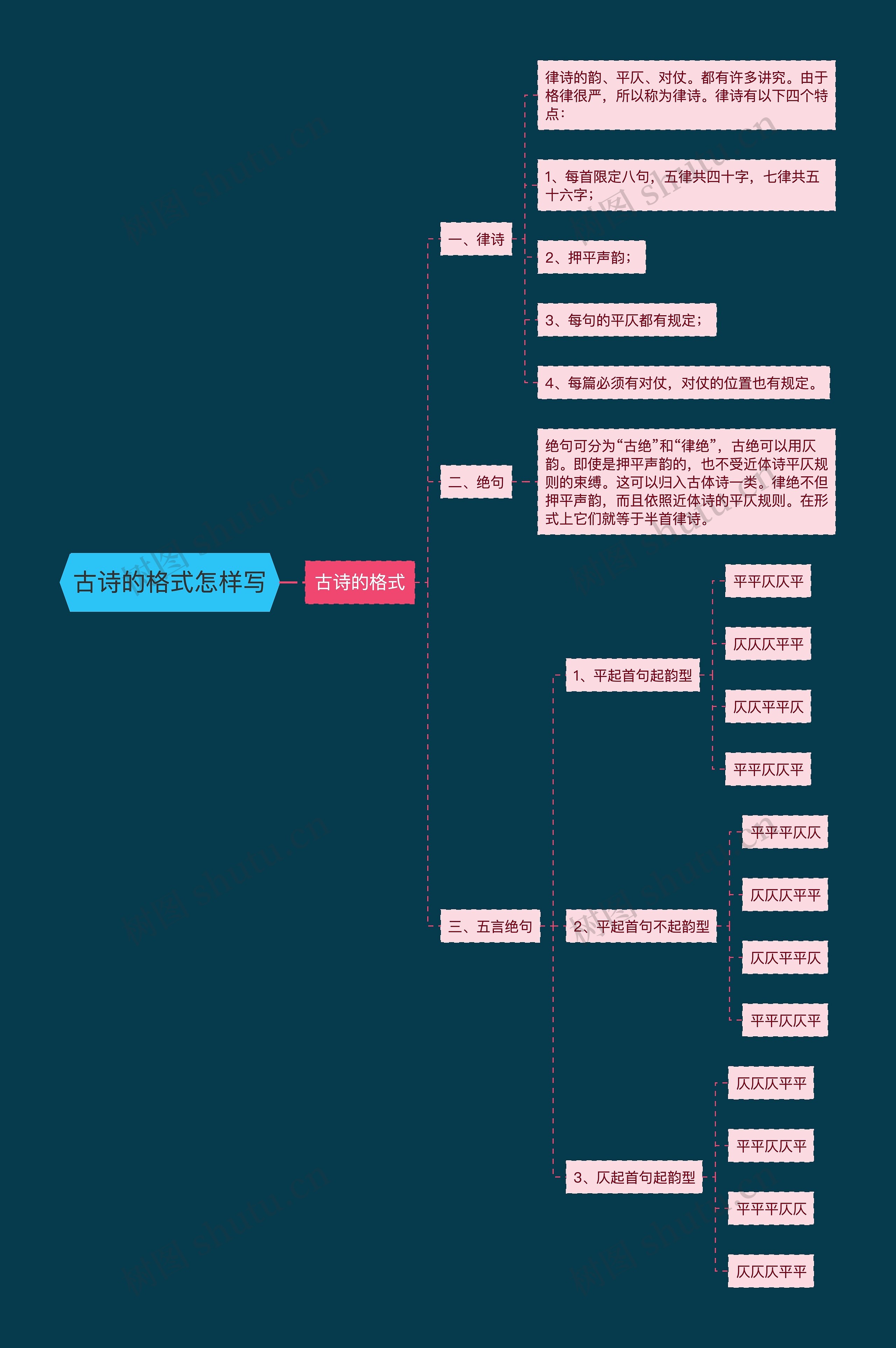 古诗的格式怎样写思维导图