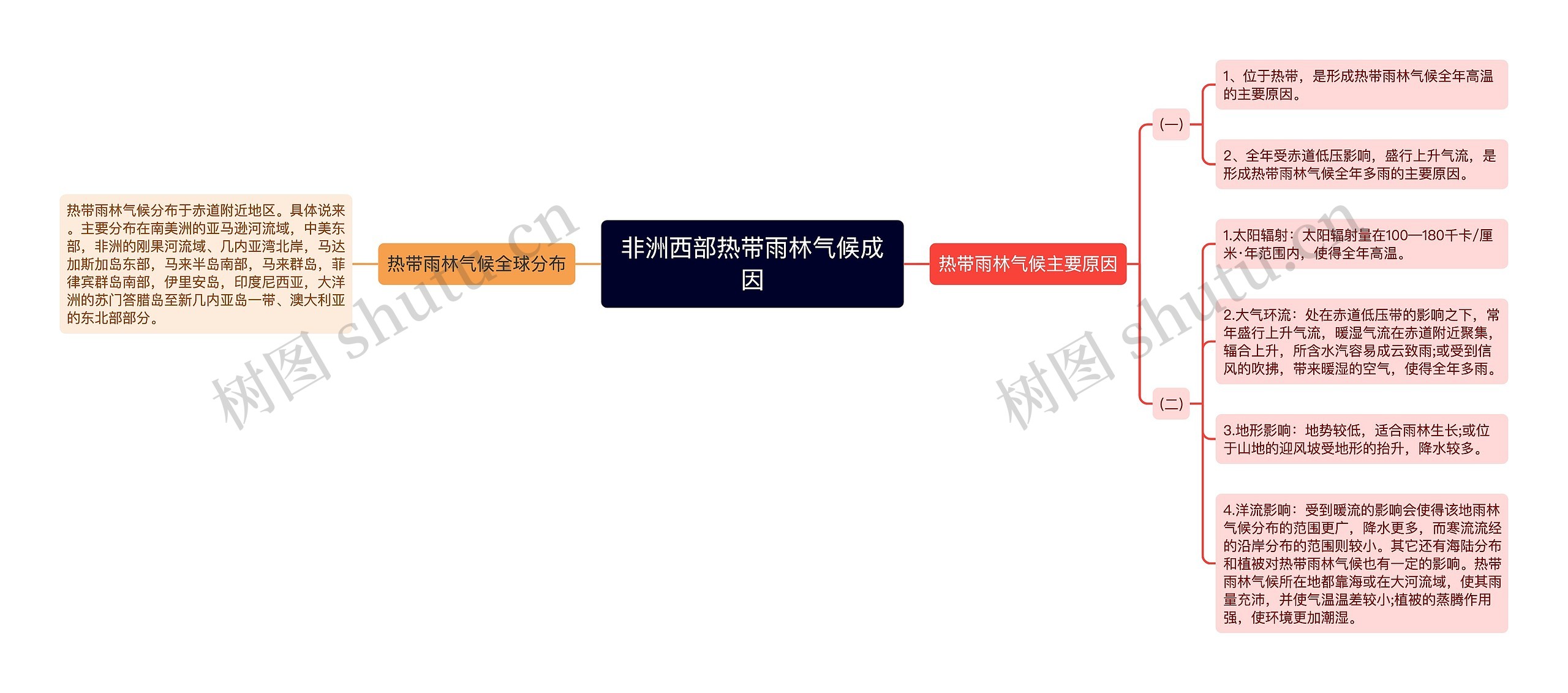 非洲西部热带雨林气候成因