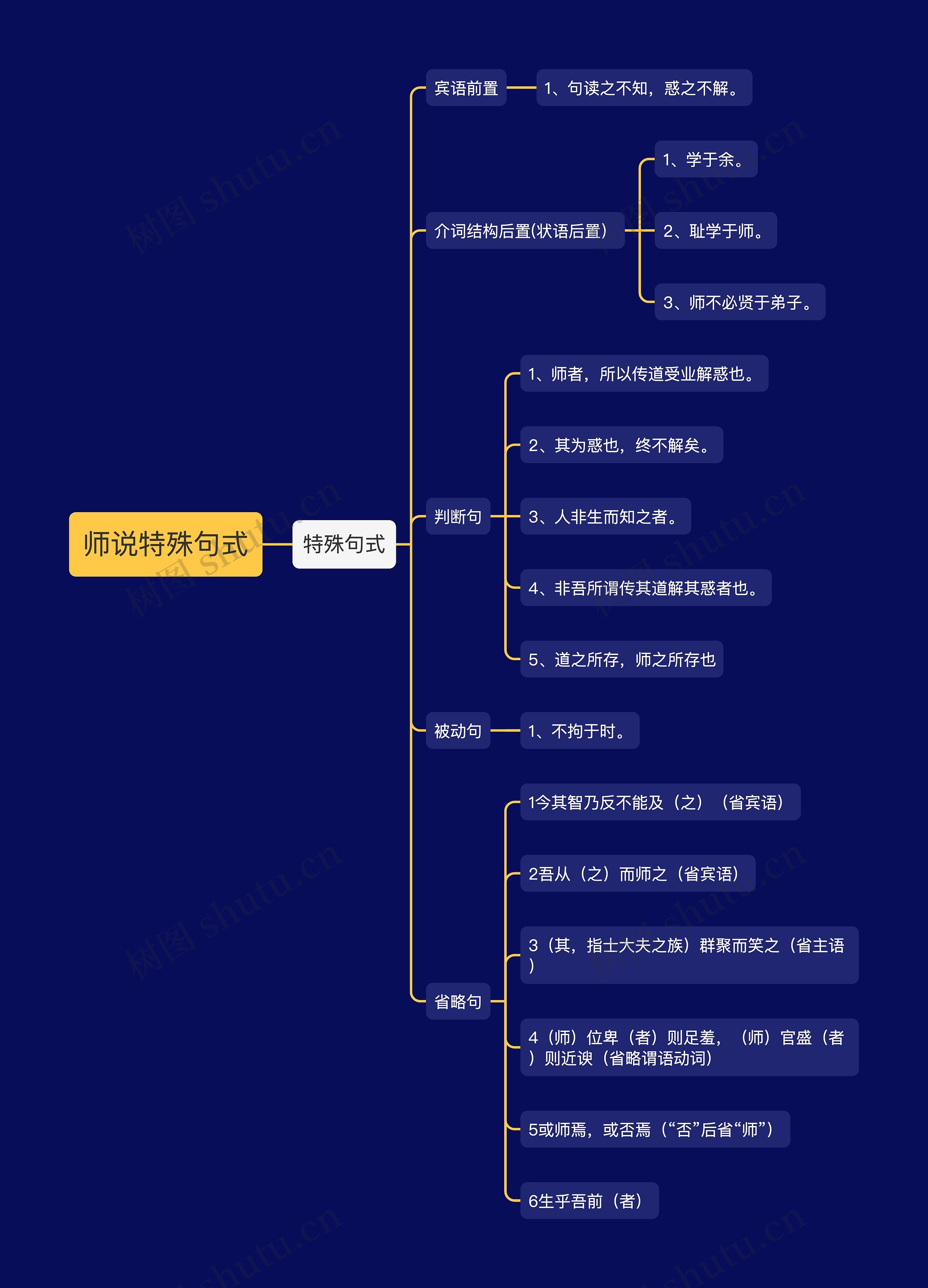 师说特殊句式