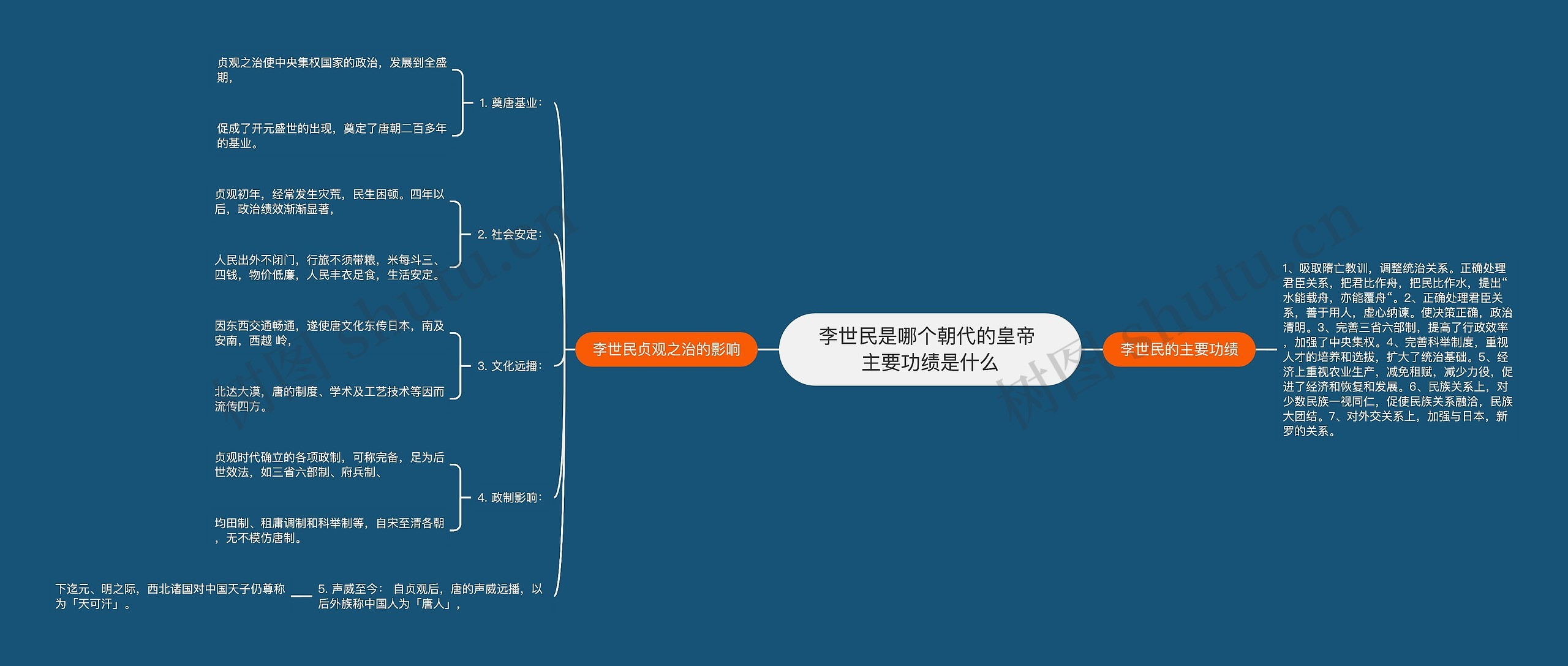 李世民是哪个朝代的皇帝 主要功绩是什么思维导图