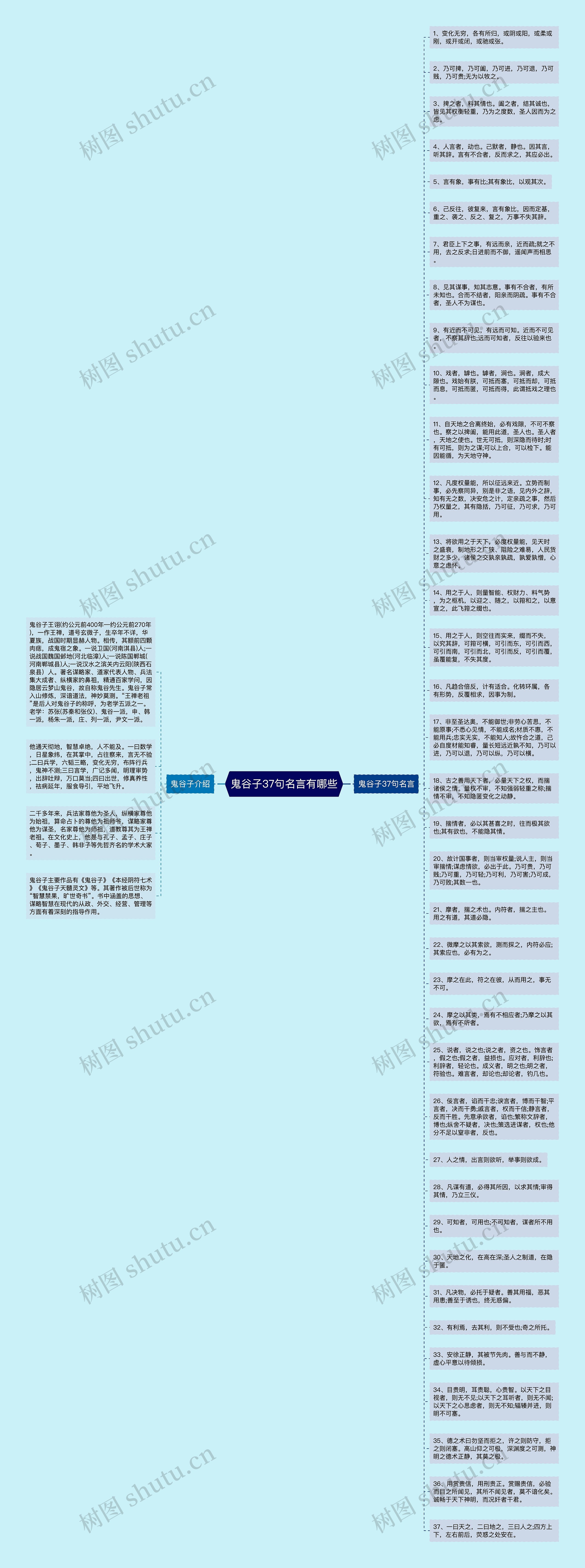 鬼谷子37句名言有哪些思维导图