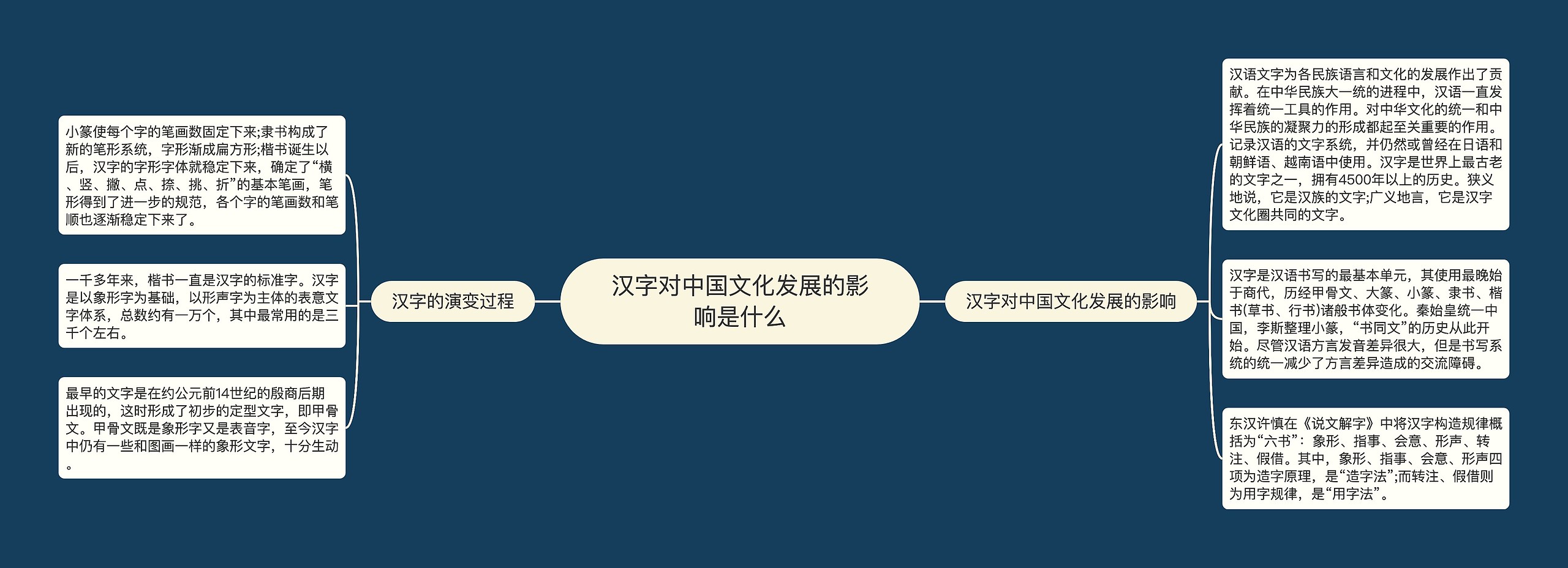 汉字对中国文化发展的影响是什么思维导图