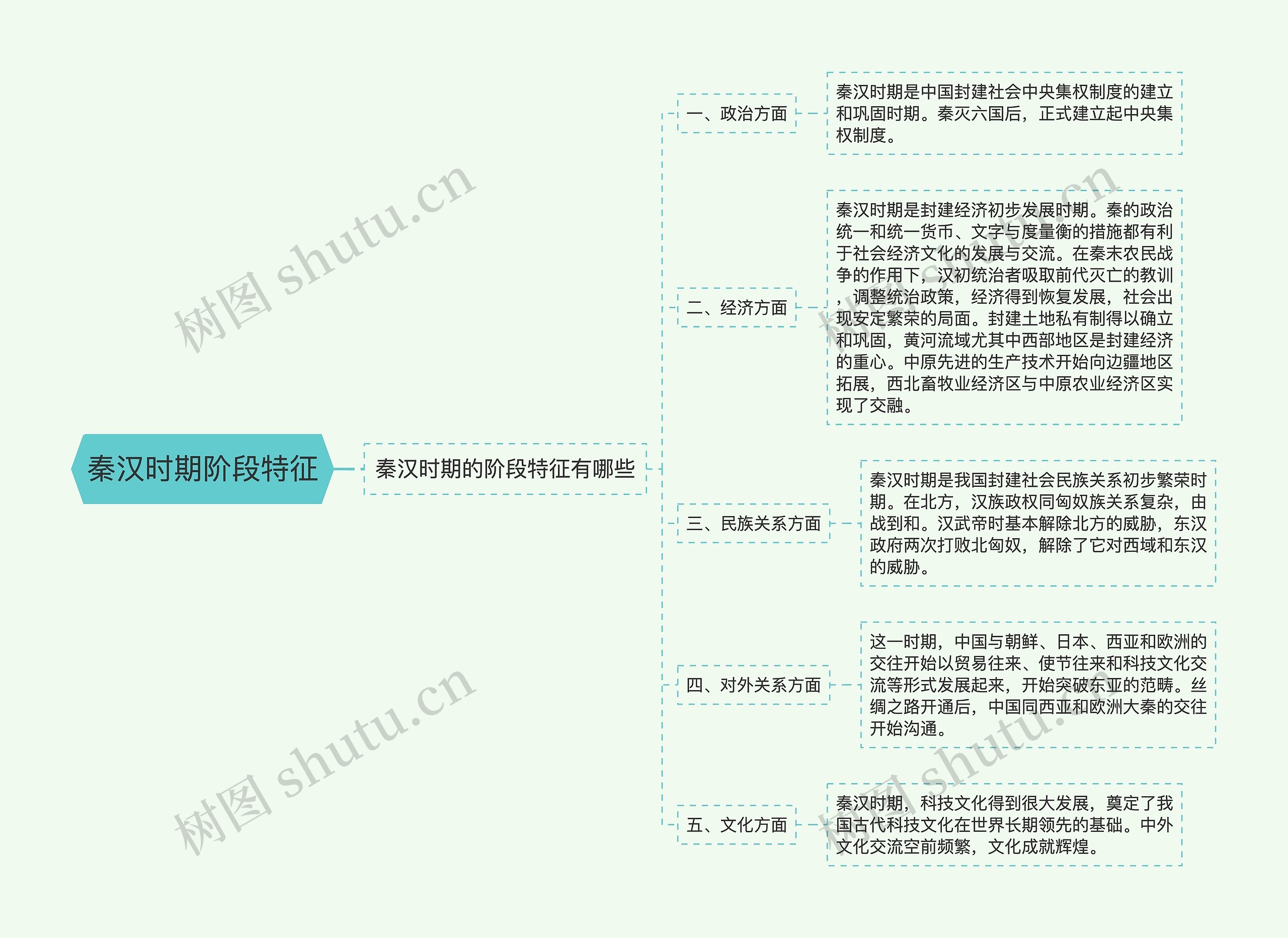 秦汉时期阶段特征