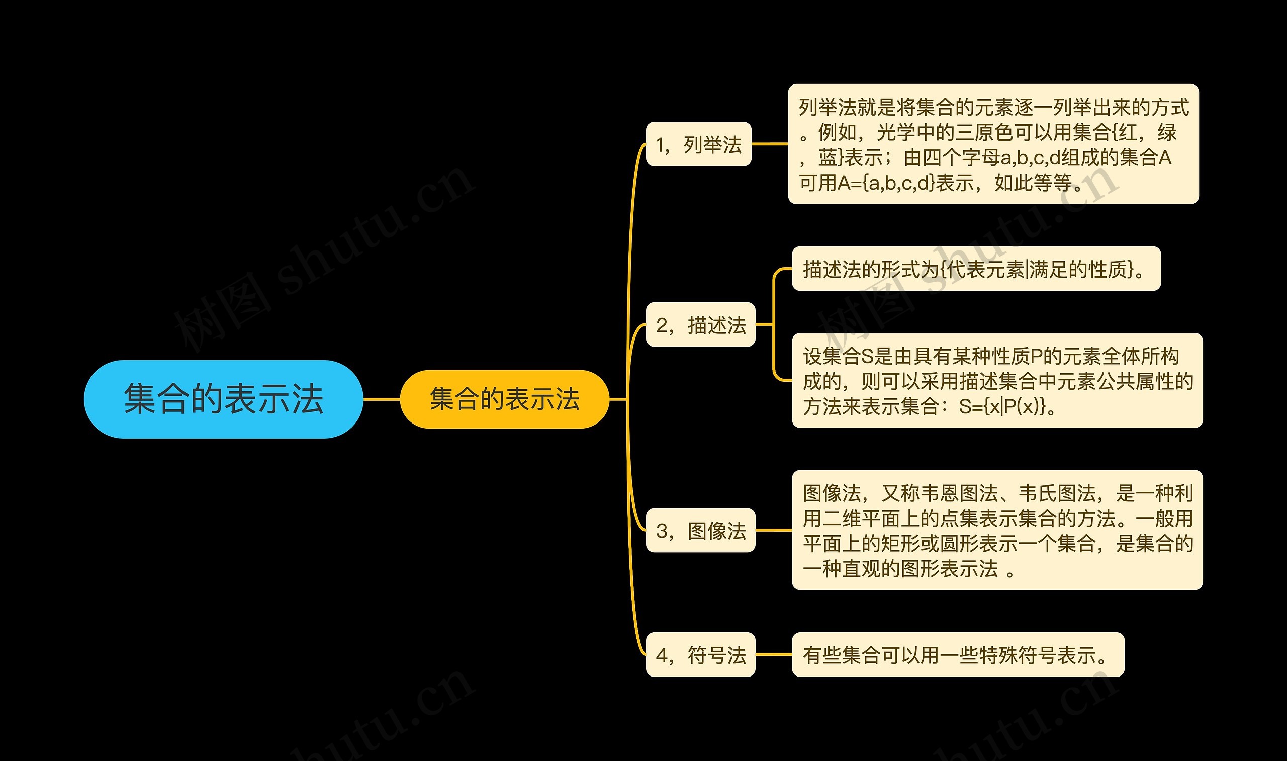 集合的表示法