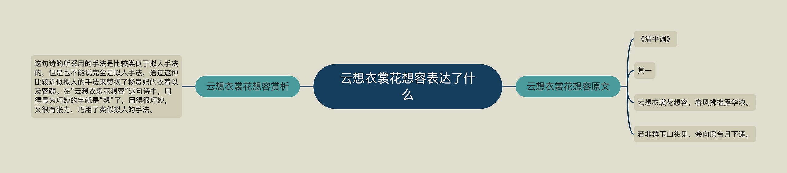 云想衣裳花想容表达了什么