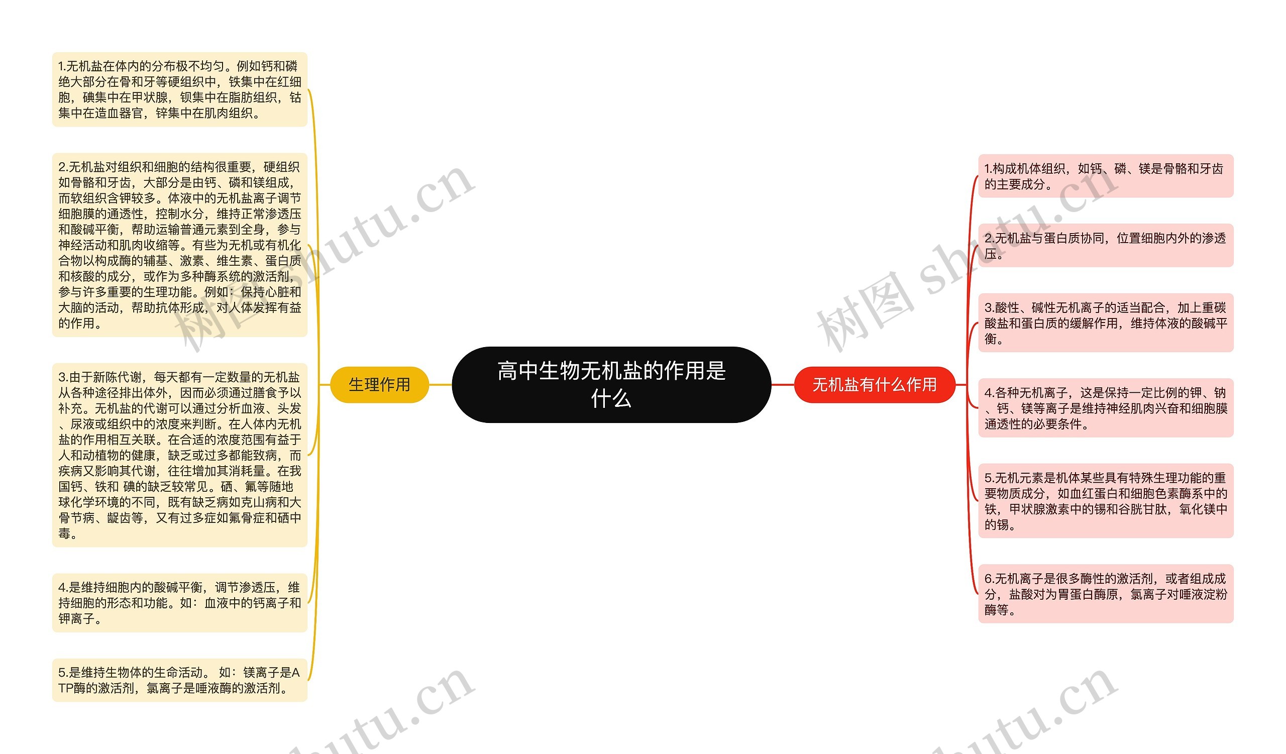 高中生物无机盐的作用是什么思维导图