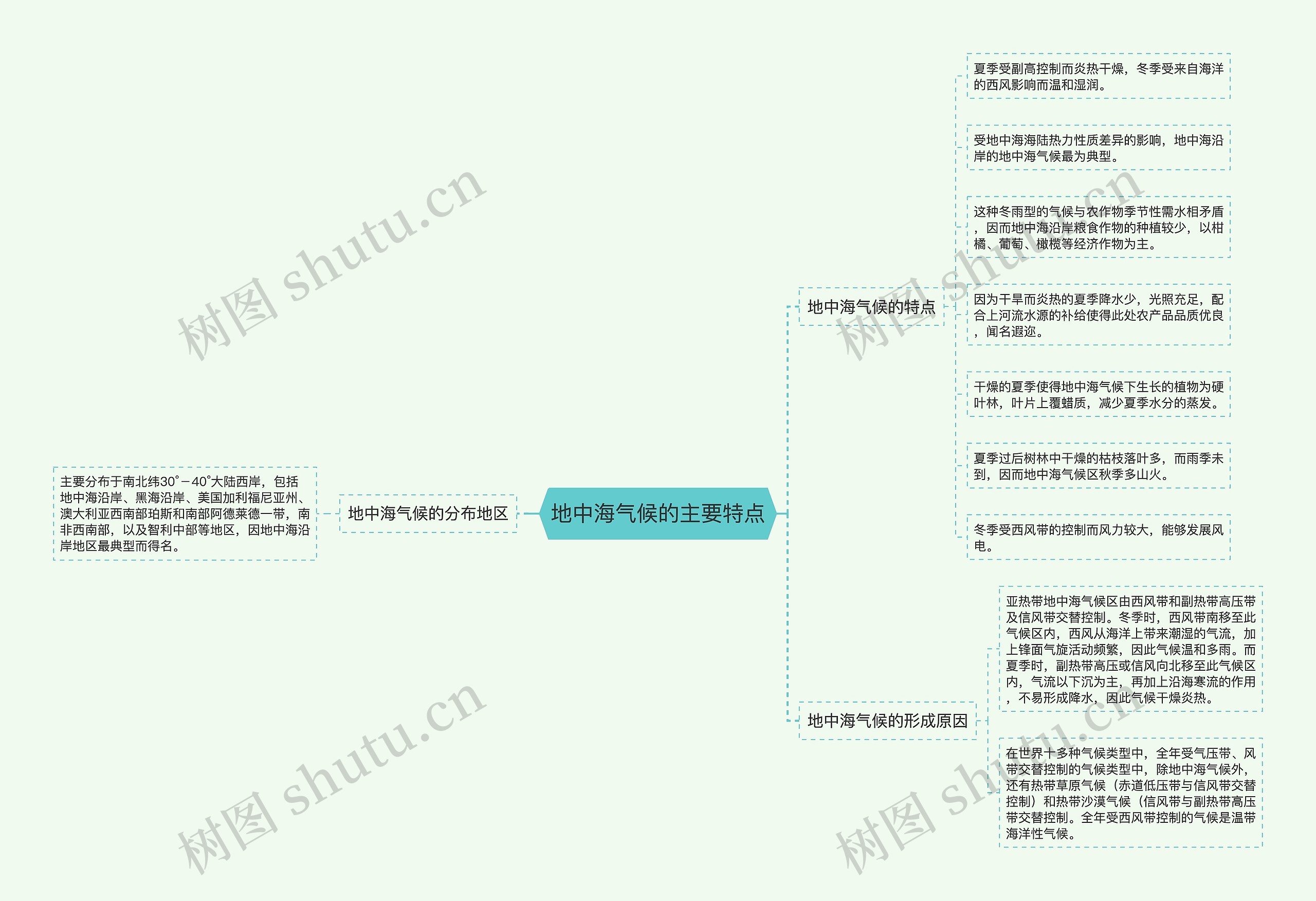 地中海气候的主要特点思维导图