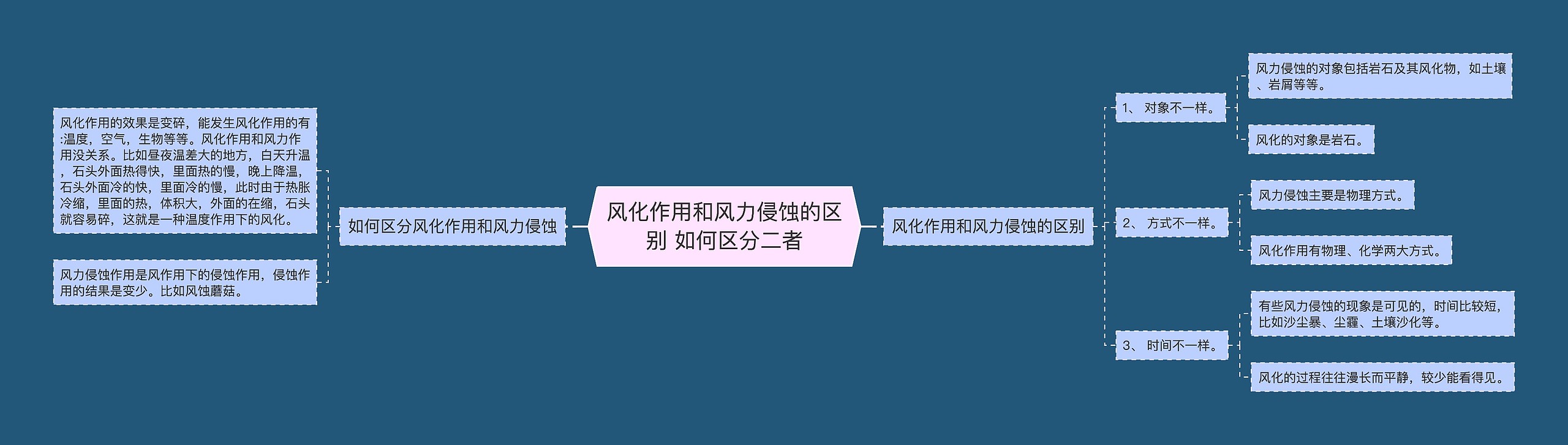 风化作用和风力侵蚀的区别 如何区分二者