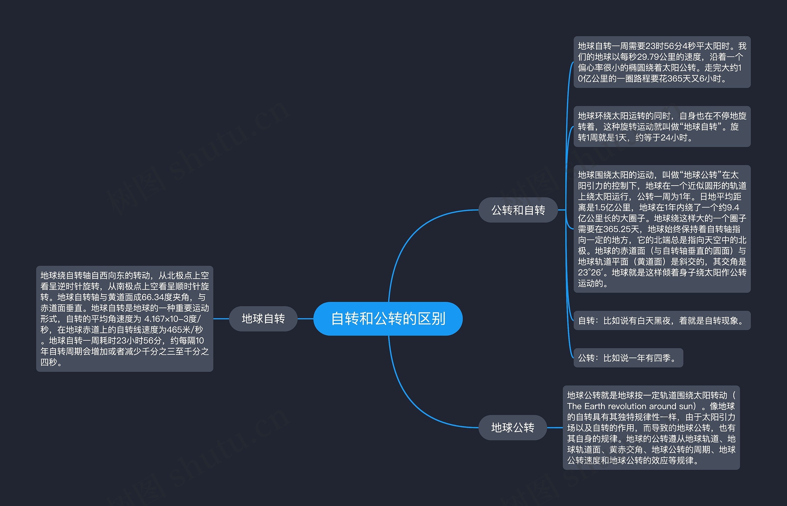 自转和公转的区别思维导图