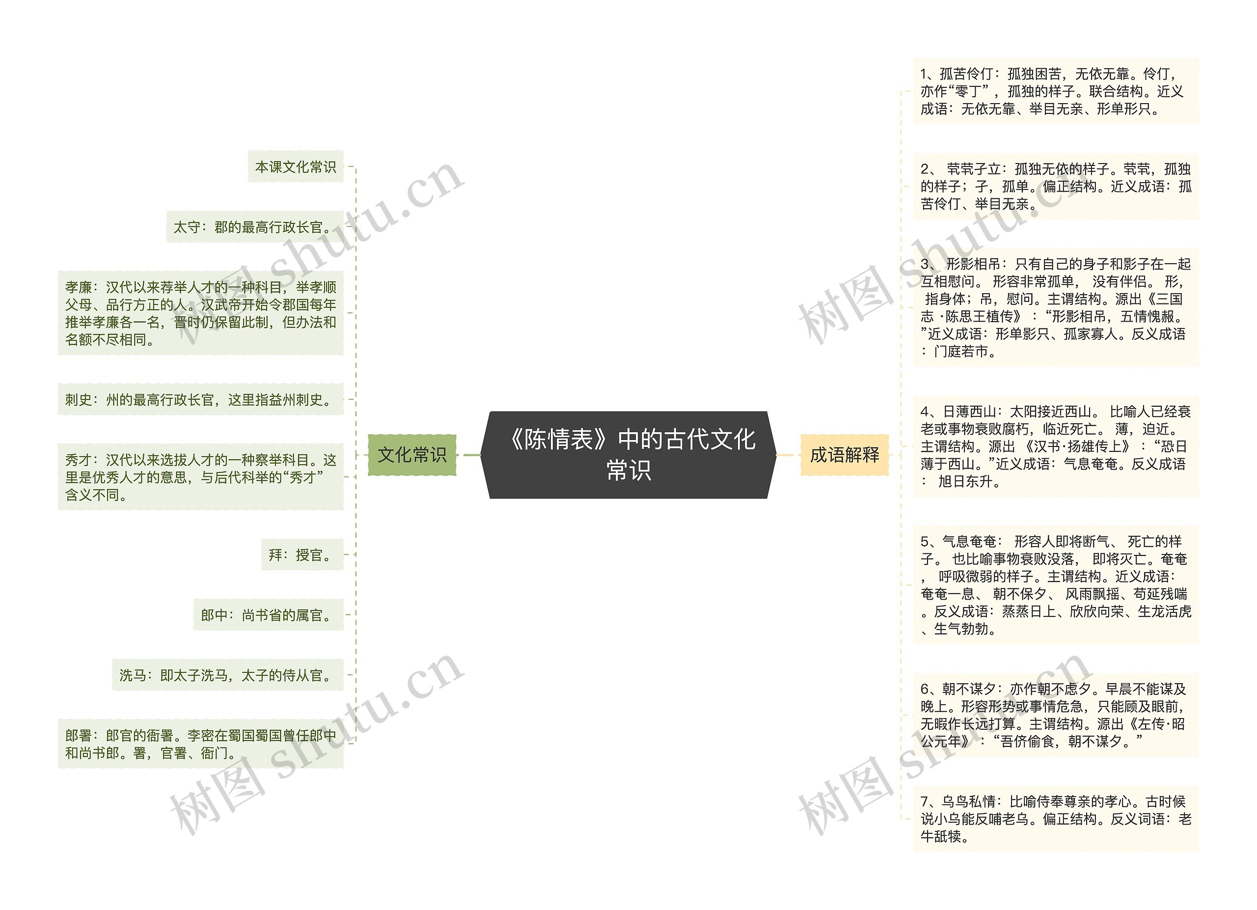 《陈情表》中的古代文化常识思维导图