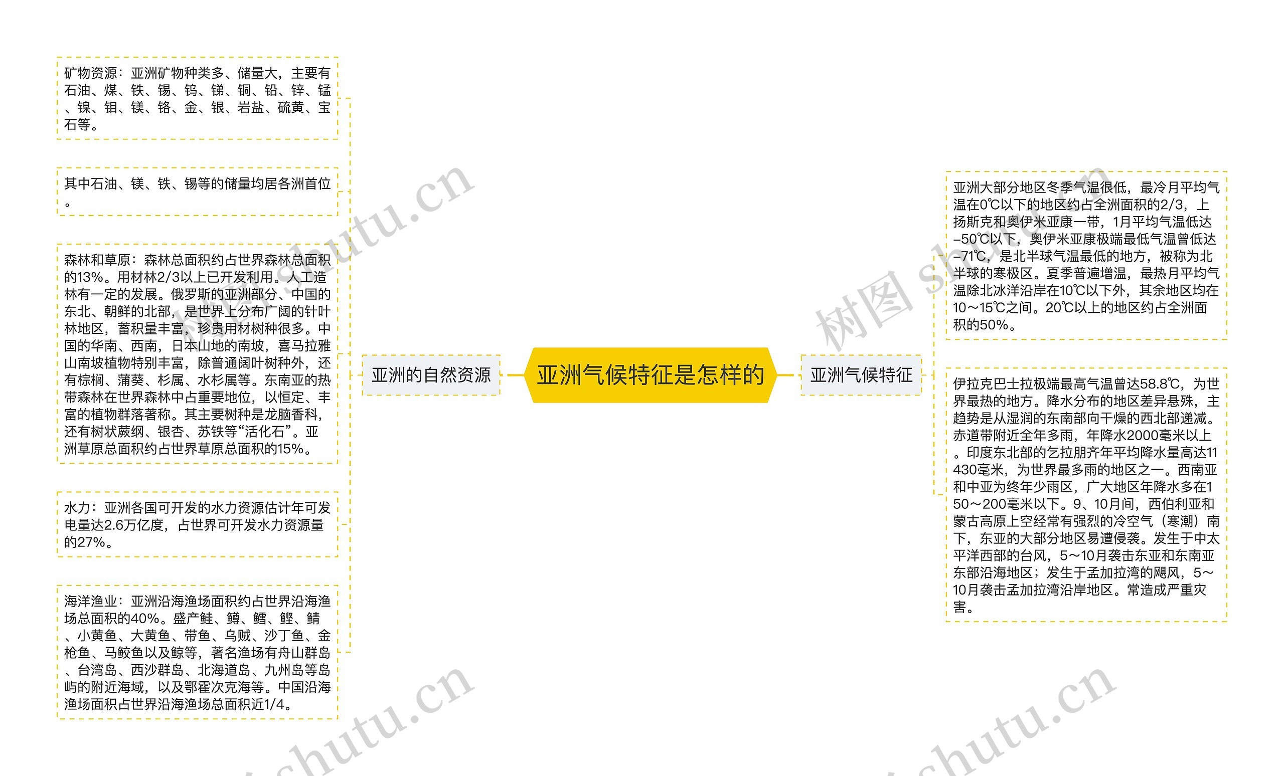 亚洲气候特征是怎样的思维导图