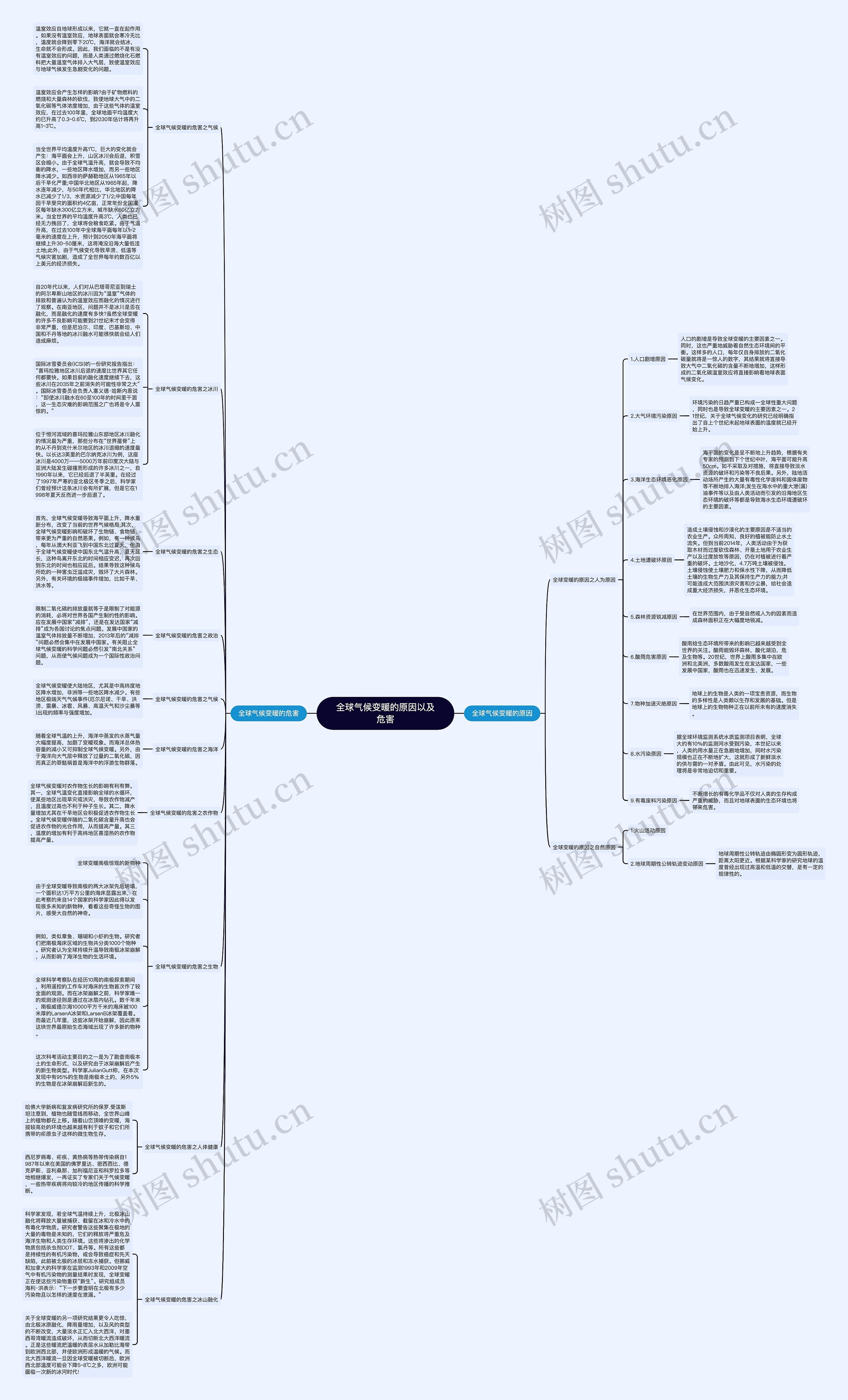 全球气候变暖的原因以及危害思维导图