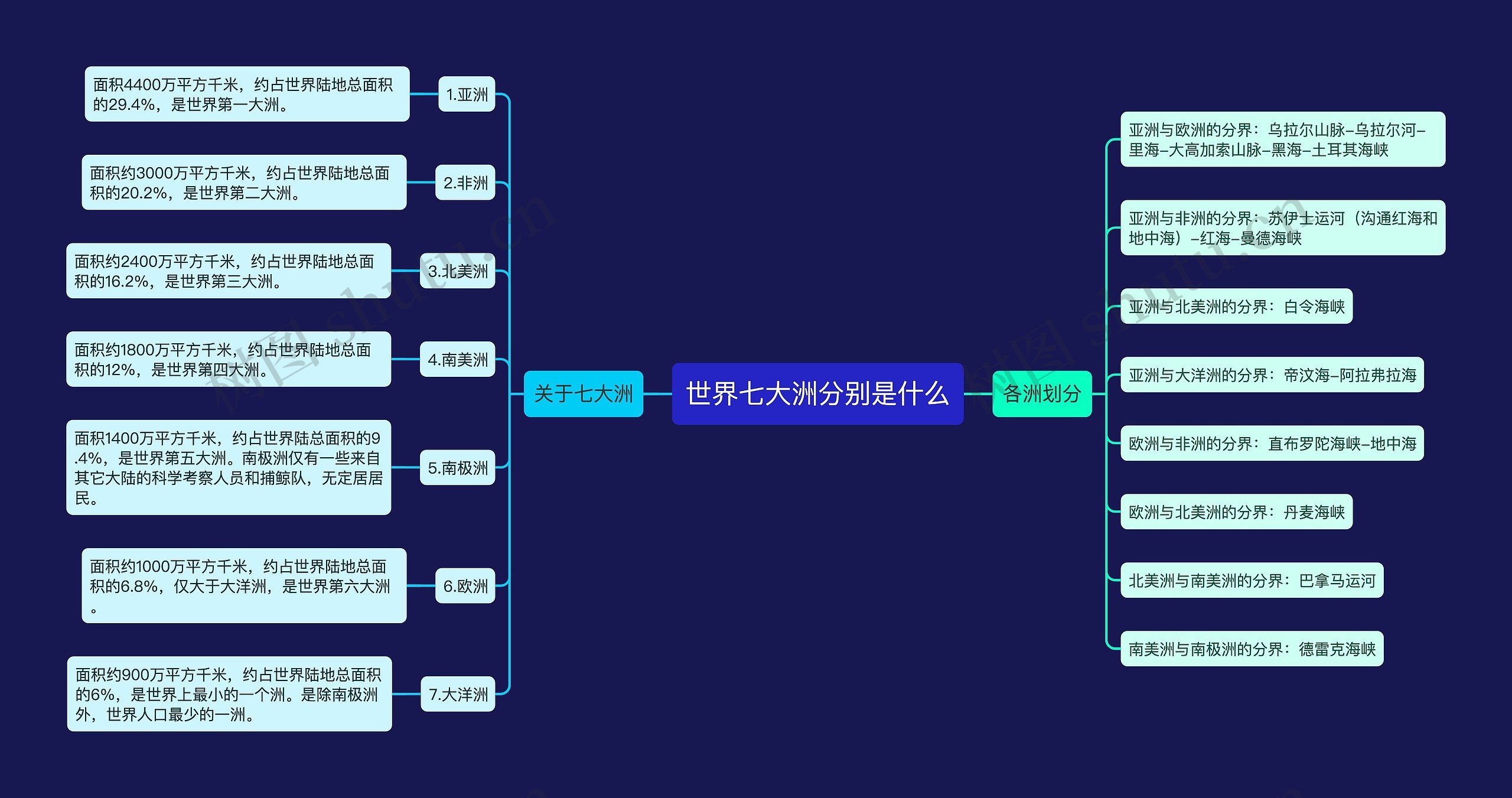 世界七大洲分别是什么