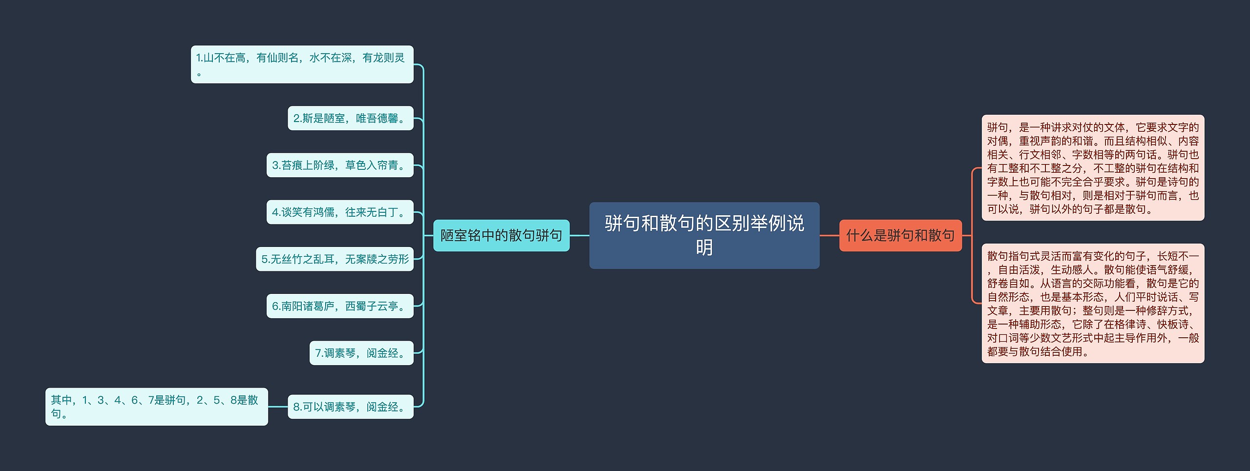 骈句和散句的区别举例说明思维导图