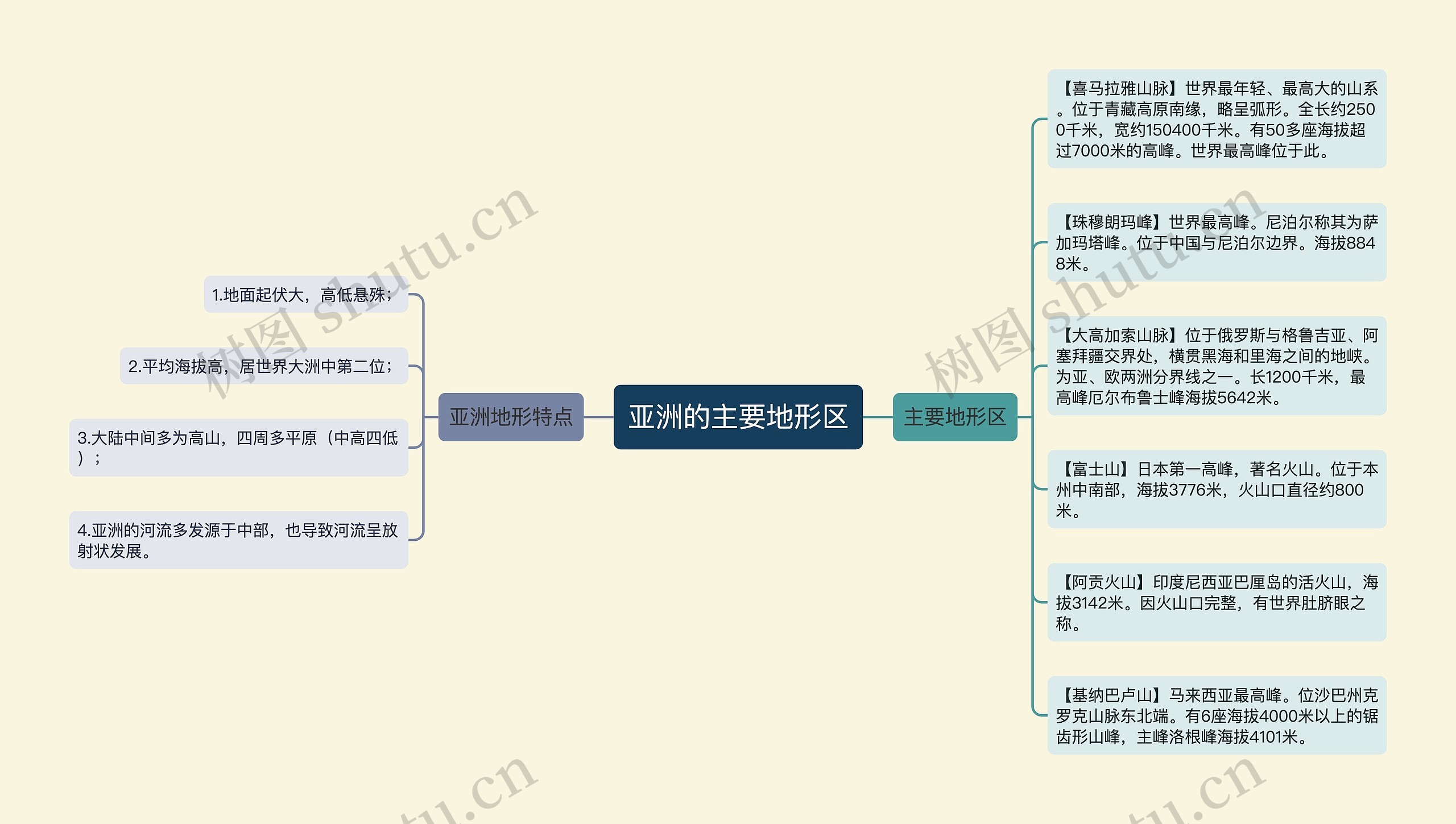 亚洲的主要地形区思维导图