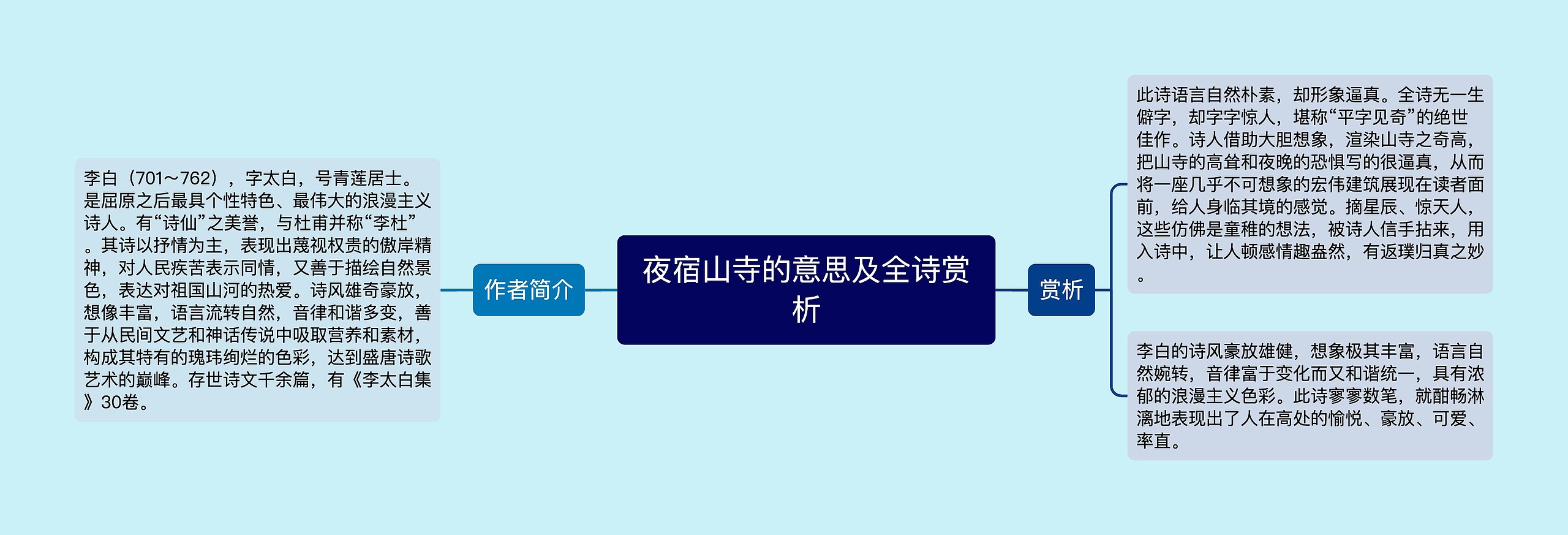 夜宿山寺的意思及全诗赏析思维导图