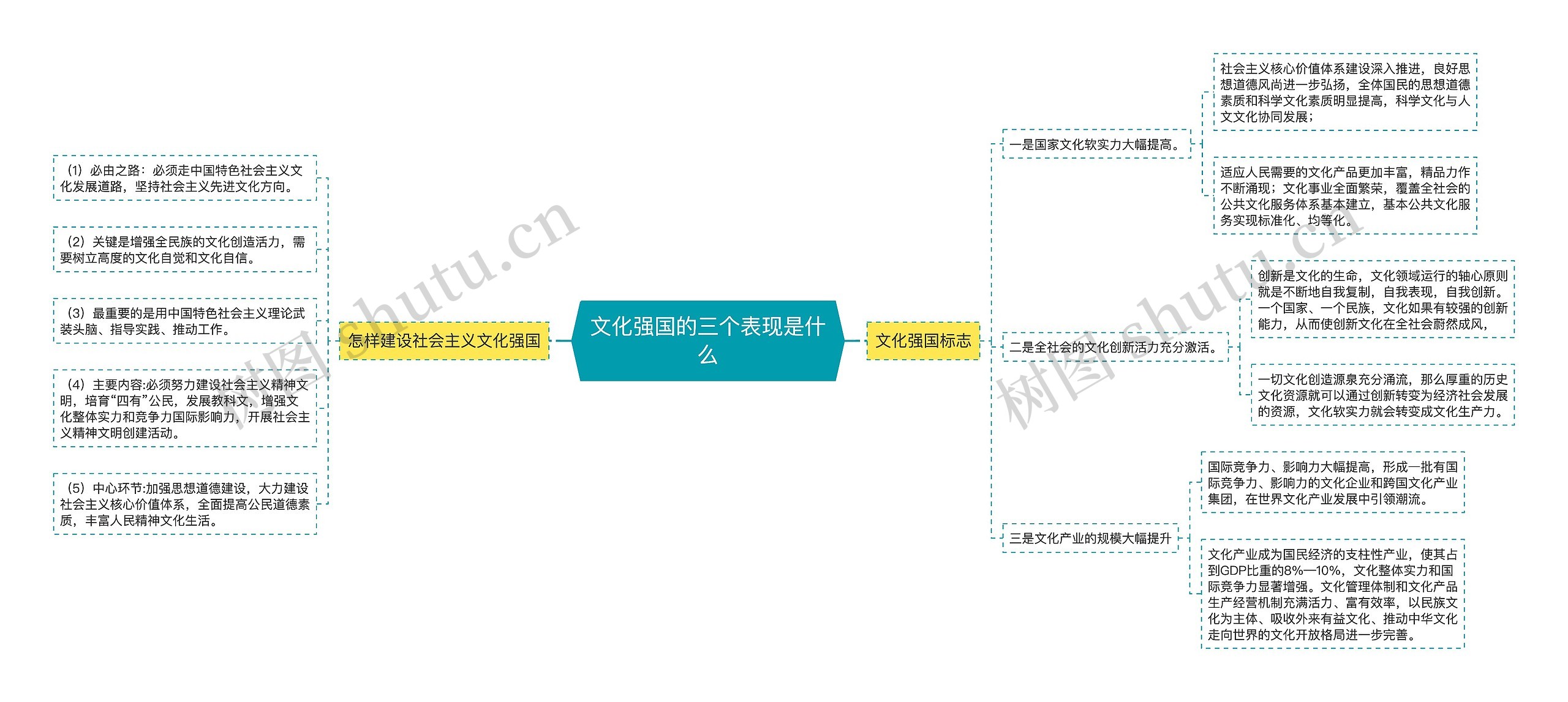 文化强国的三个表现是什么