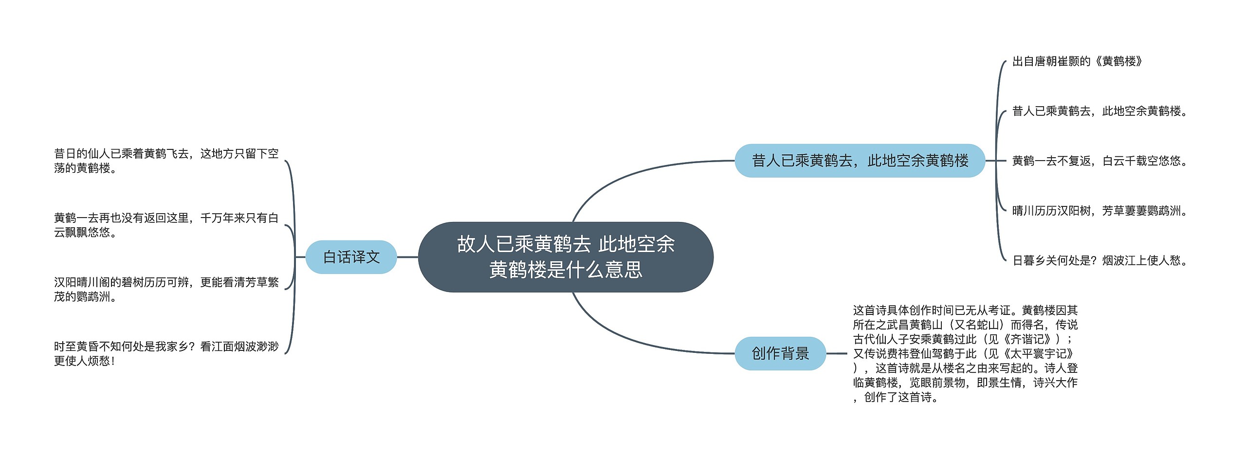 故人已乘黄鹤去 此地空余黄鹤楼是什么意思思维导图