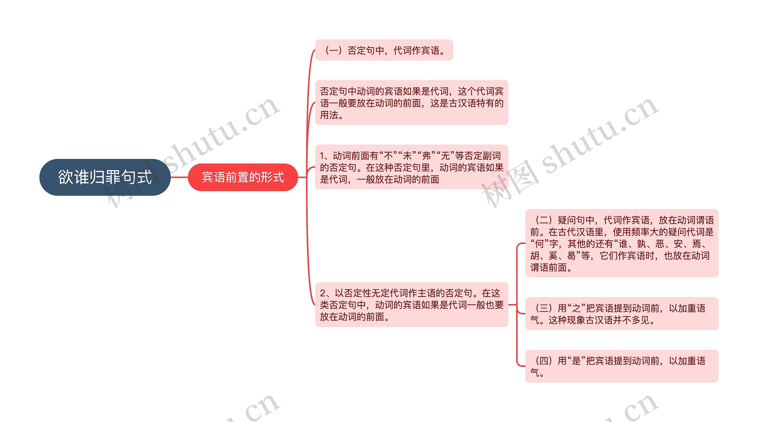 欲谁归罪句式