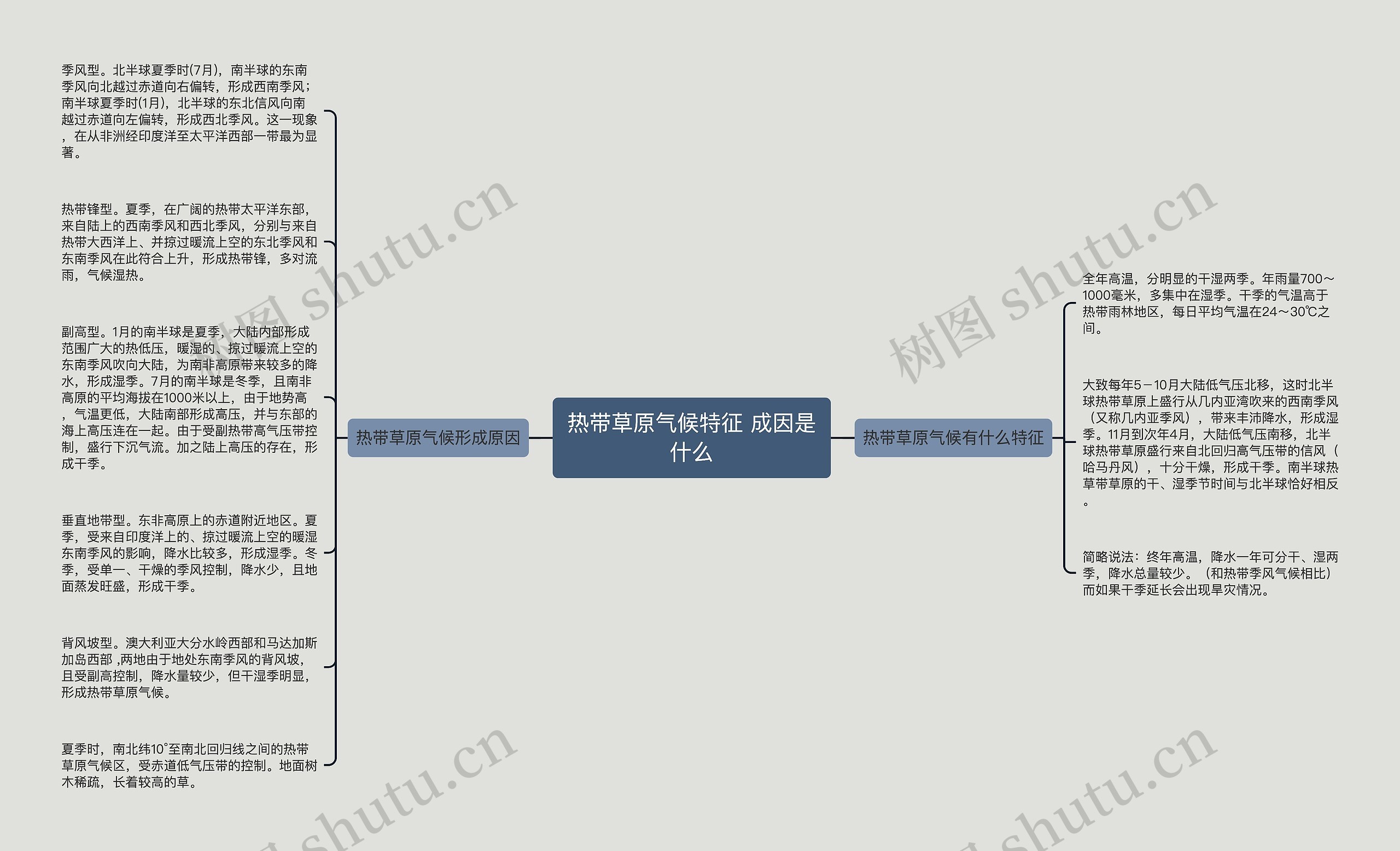 热带草原气候特征 成因是什么思维导图