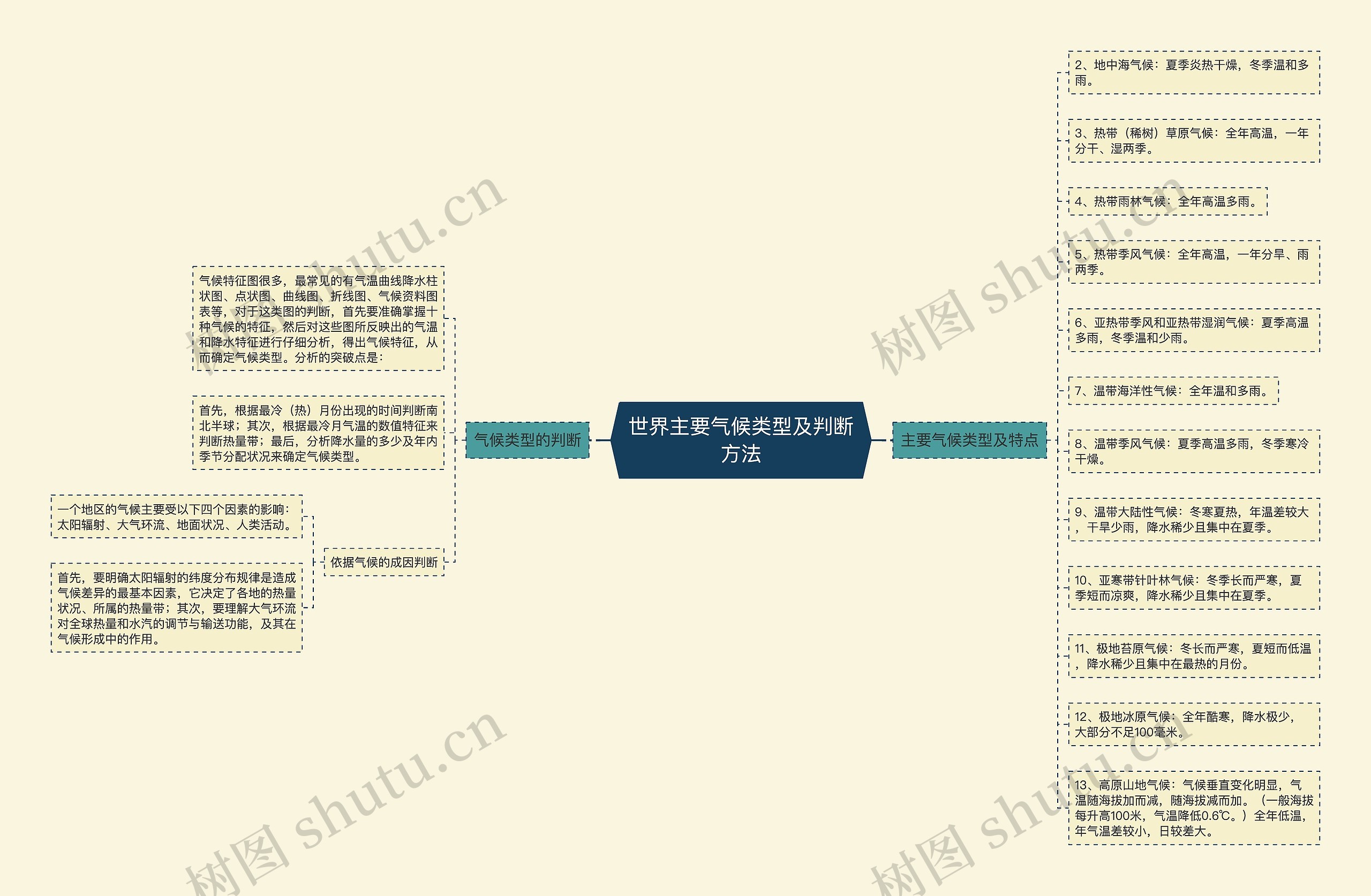 世界主要气候类型及判断方法思维导图