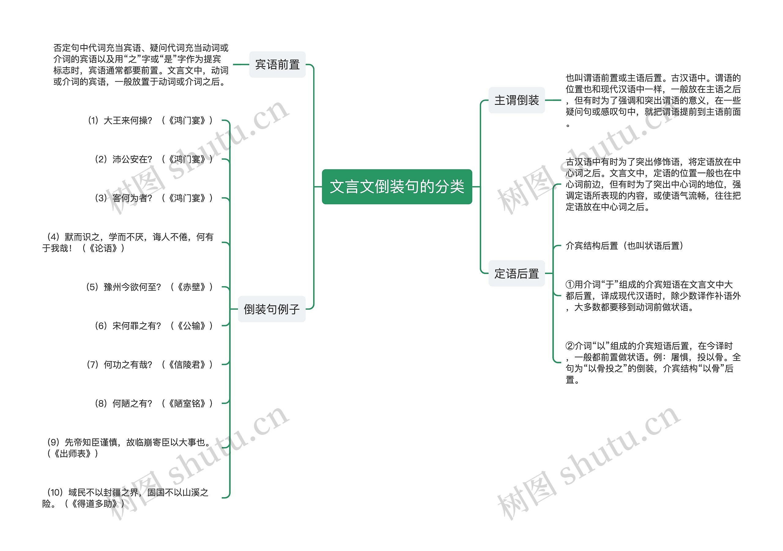 文言文倒装句的分类